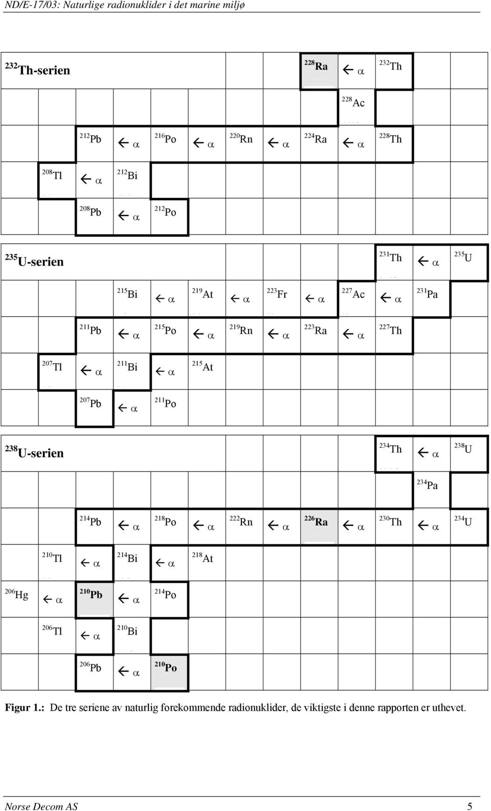 U-serien 234 Th α 238 U 24 1 d 234 Pa 12 214 Pb α 218 Po α 222 Rn α 226 Ra α 230 Th α 234 U 210 Tl α 214 Bi α 218 At 13 19 8 206 Hg α 210 Pb α 214 Po 81 22