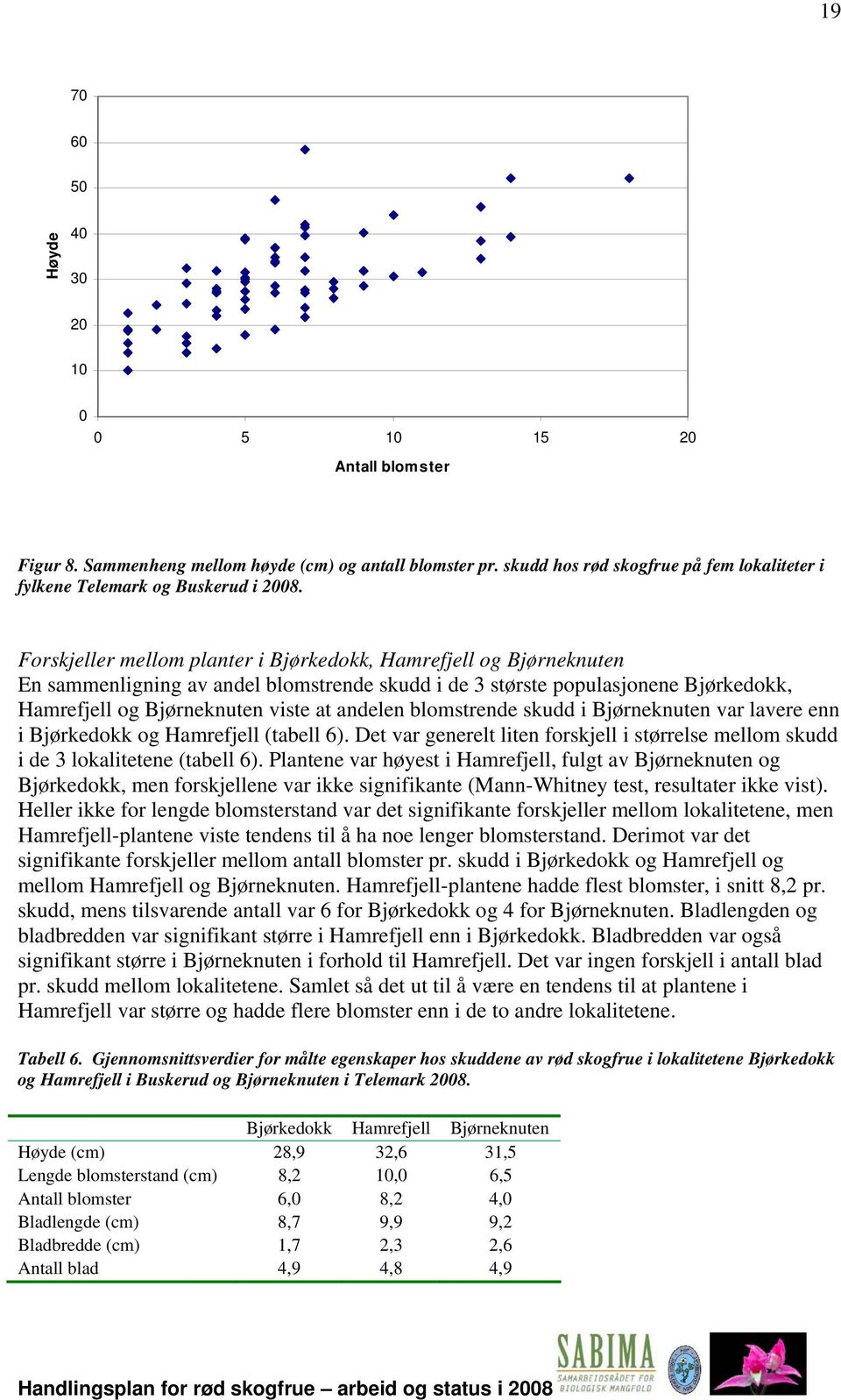 Forskjeller mellom planter i Bjørkedokk, Hamrefjell og Bjørneknuten En sammenligning av andel blomstrende skudd i de 3 største populasjonene Bjørkedokk, Hamrefjell og Bjørneknuten viste at andelen