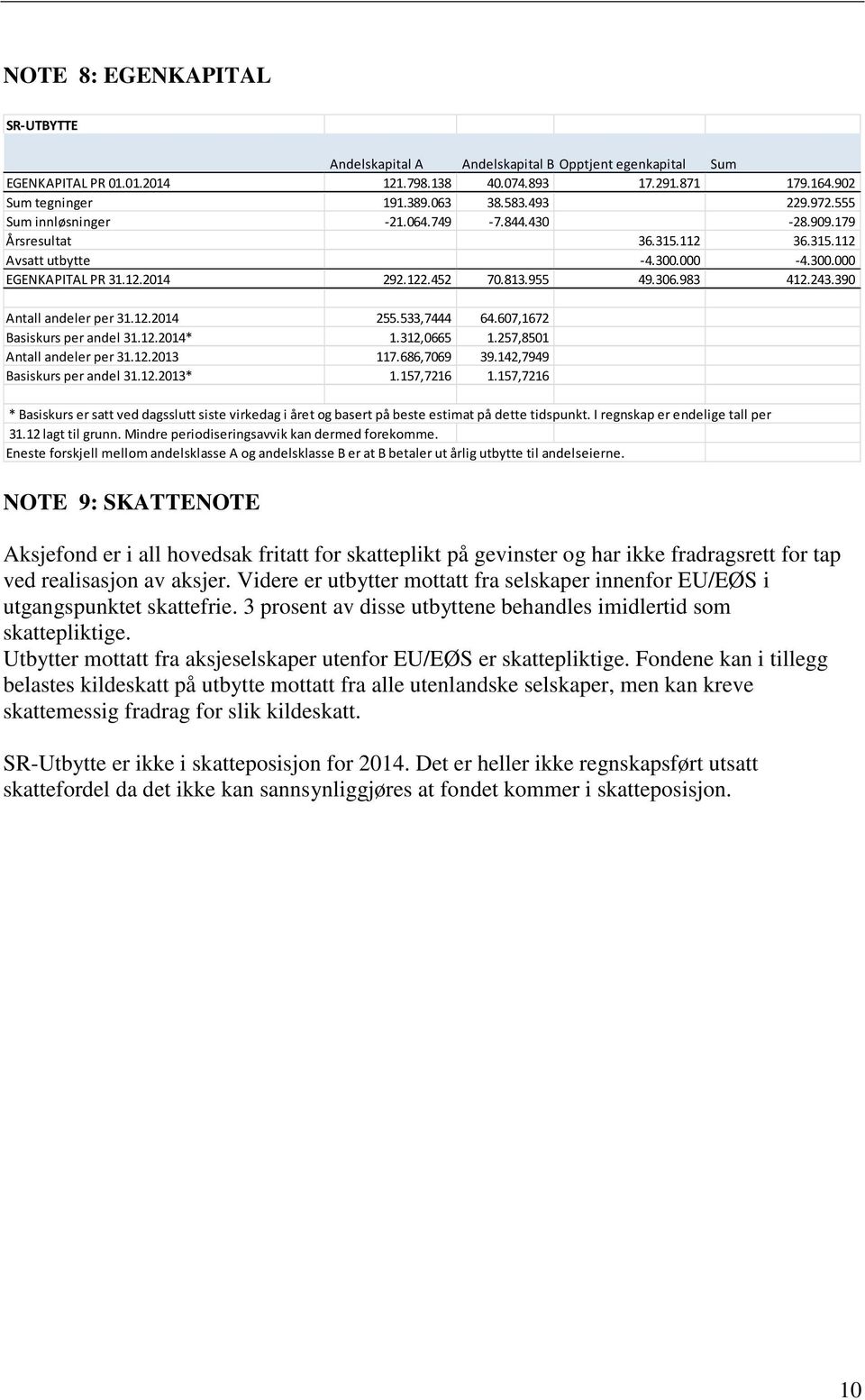 243.390 Antall andeler per 31.12.2014 255.533,7444 64.607,1672 Basiskurs per andel 31.12.2014* 1.312,0665 1.257,8501 Antall andeler per 31.12.2013 117.686,7069 39.142,7949 Basiskurs per andel 31.12.2013* 1.