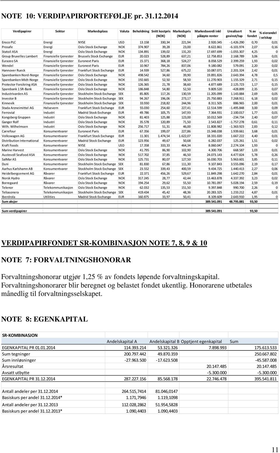 PLC Energi NYSE USD 13.158 330,34 221,94 2.920.345-1.426.290 0,70 0,01 Prosafe Energi Oslo Stock Exchange NOK 374.907 39,28 23,00 8.622.861-6.101.