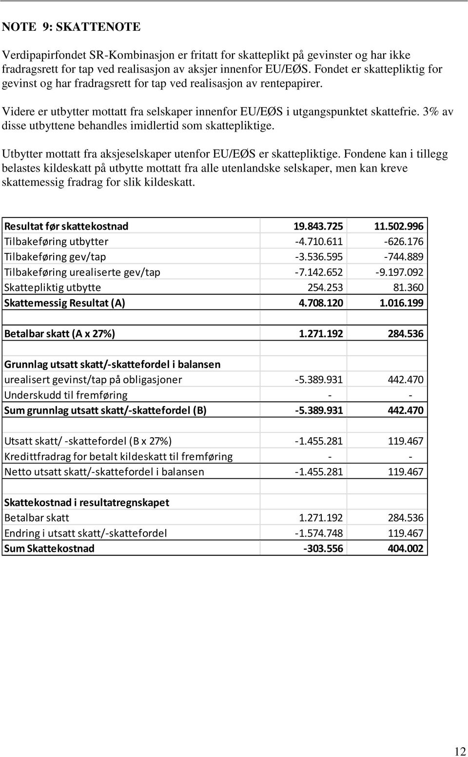 3% av disse utbyttene behandles imidlertid som skattepliktige. Utbytter mottatt fra aksjeselskaper utenfor EU/EØS er skattepliktige.