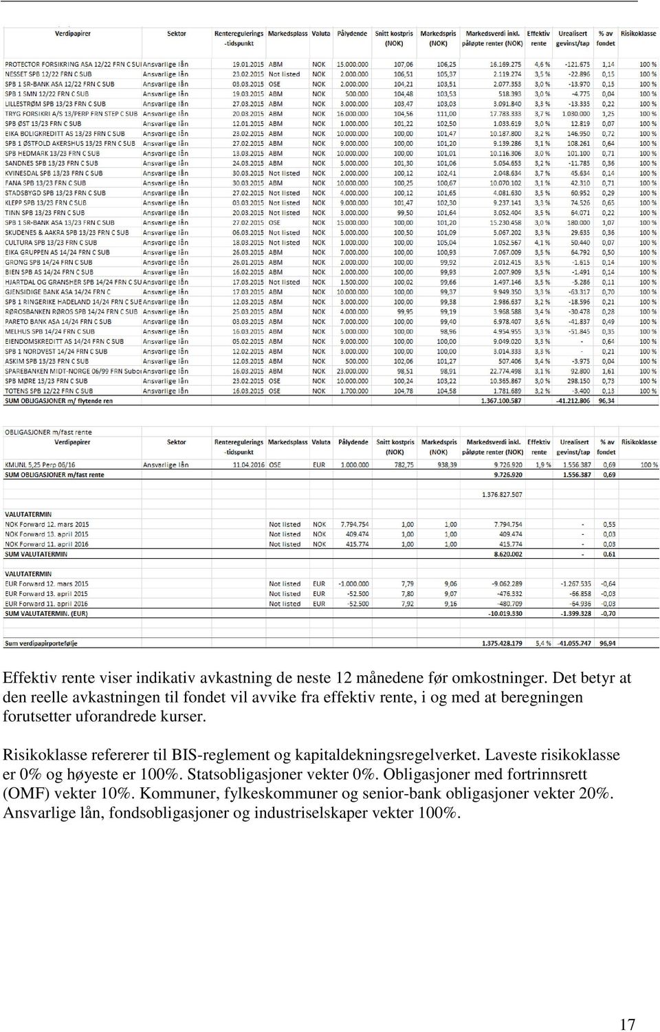 Risikoklasse refererer til BIS-reglement og kapitaldekningsregelverket. Laveste risikoklasse er 0% og høyeste er 100%.