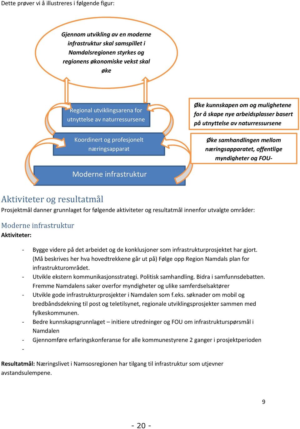 infrastruktur Aktiviteter og resultatmål Prosjektmål danner grunnlaget for følgende aktiviteter og resultatmål innenfor utvalgte områder: Moderne infrastruktur Aktiviteter: - Bygge videre på det