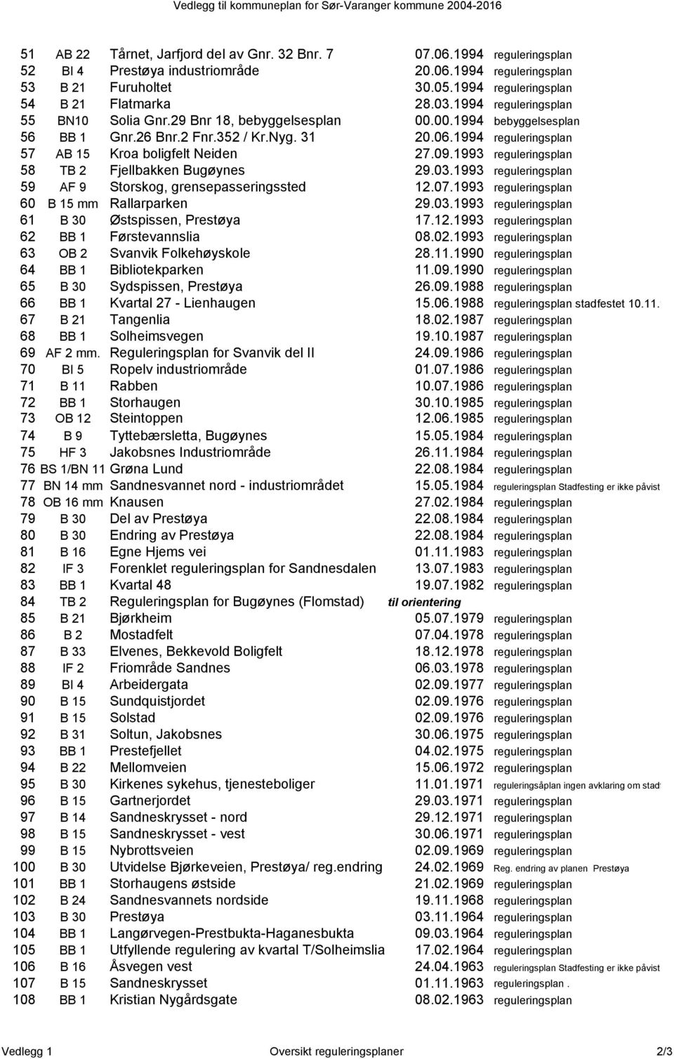 1994 reguleringsplan 57 AB 15 Kroa boligfelt Neiden 27.09.1993 reguleringsplan 58 TB 2 Fjellbakken Bugøynes 29.03.1993 reguleringsplan 59 AF 9 Storskog, grensepasseringssted 12.07.