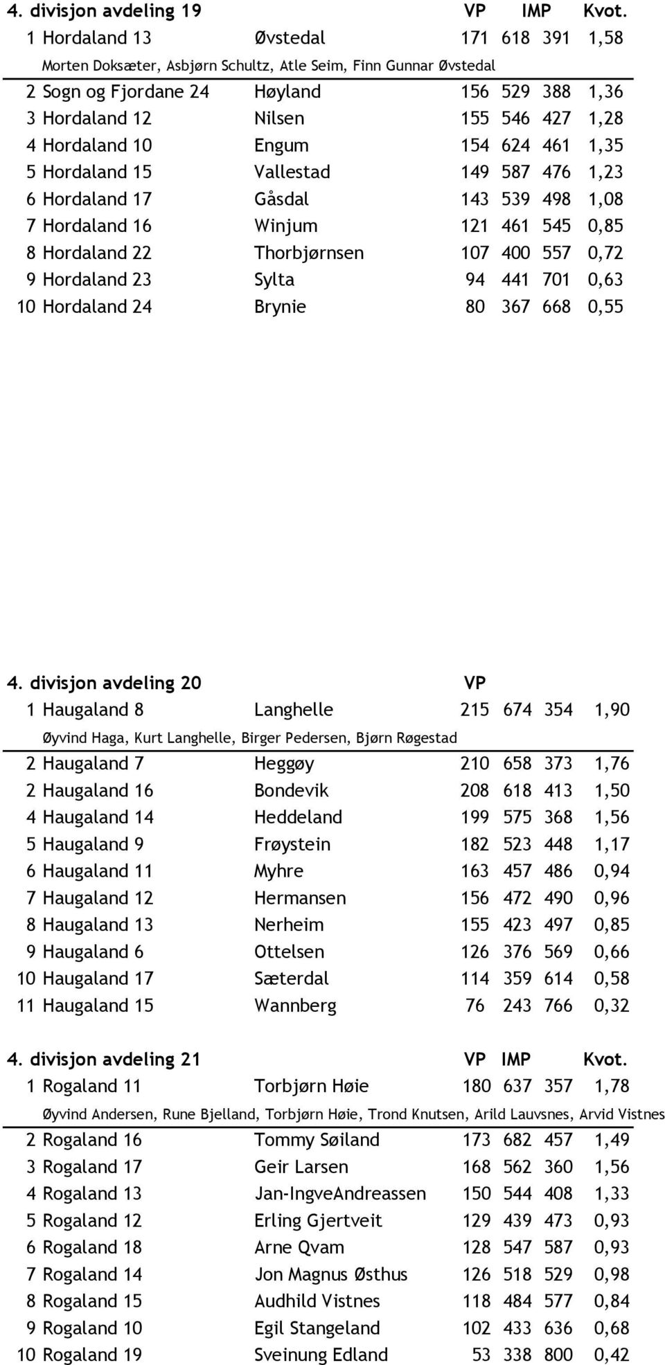 Hordaland 10 Engum 154 624 461 1,35 5 Hordaland 15 Vallestad 149 587 476 1,23 6 Hordaland 17 Gåsdal 143 539 498 1,08 7 Hordaland 16 Winjum 121 461 545 0,85 8 Hordaland 22 Thorbjørnsen 107 400 557