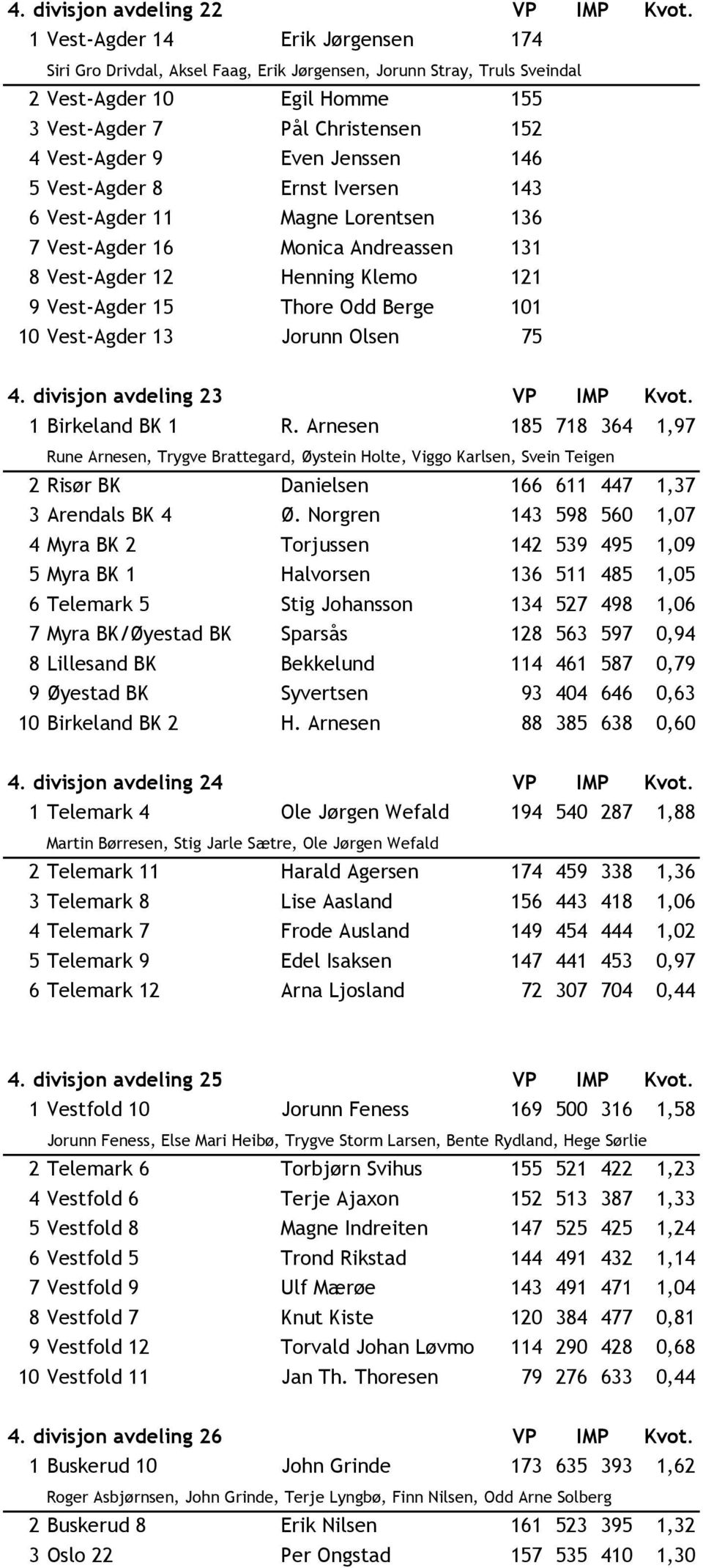 Jenssen 146 5 Vest-Agder 8 Ernst Iversen 143 6 Vest-Agder 11 Magne Lorentsen 136 7 Vest-Agder 16 Monica Andreassen 131 8 Vest-Agder 12 Henning Klemo 121 9 Vest-Agder 15 Thore Odd Berge 101 10