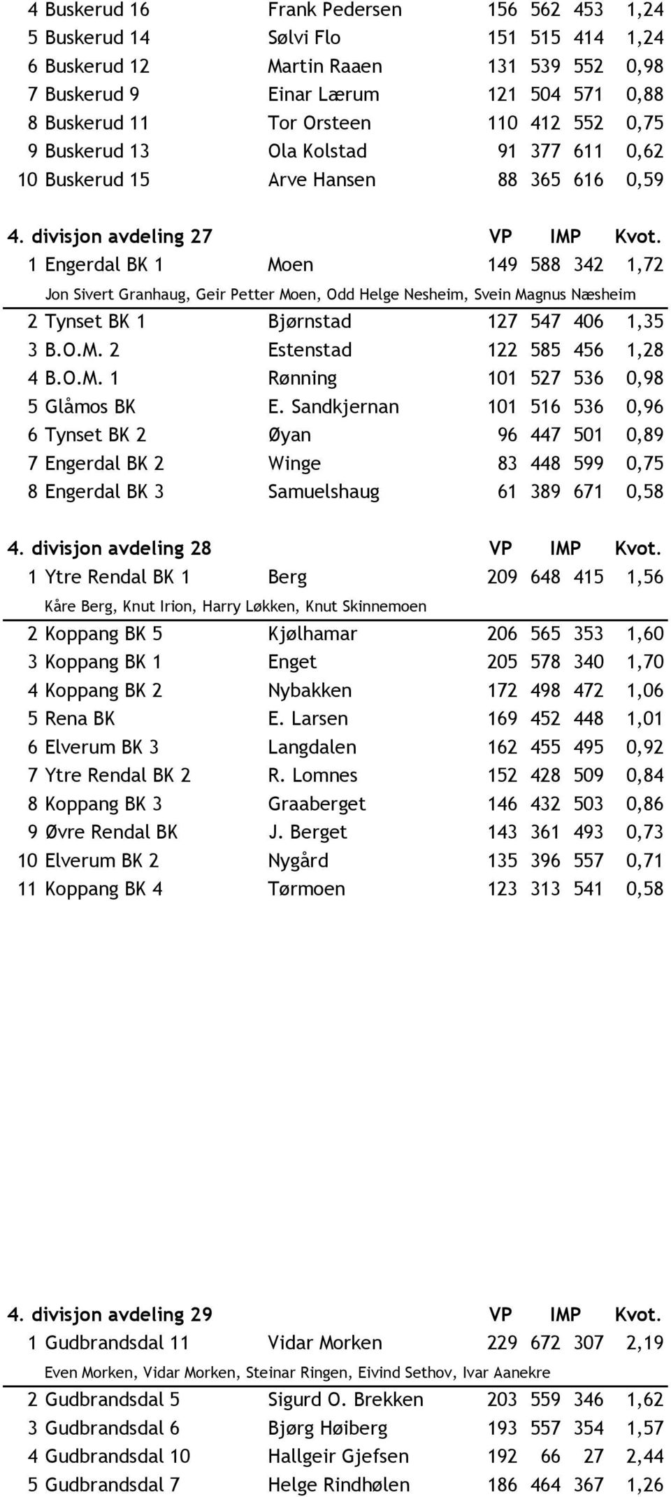 1 Engerdal BK 1 Moen 149 588 342 1,72 Jon Sivert Granhaug, Geir Petter Moen, Odd Helge Nesheim, Svein Magnus Næsheim 2 Tynset BK 1 Bjørnstad 127 547 406 1,35 3 B.O.M. 2 Estenstad 122 585 456 1,28 4 B.