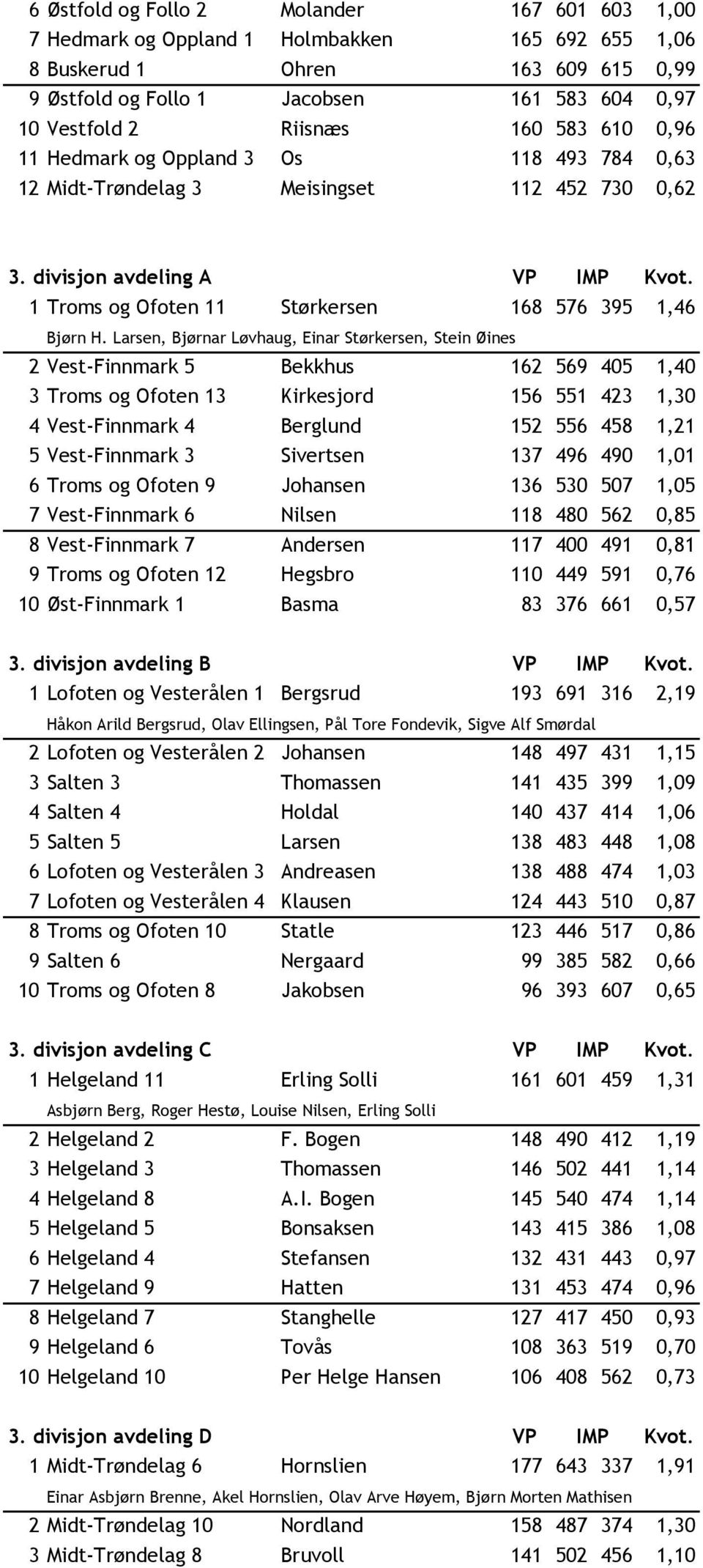 1 Troms og Ofoten 11 Størkersen 168 576 395 1,46 Bjørn H.