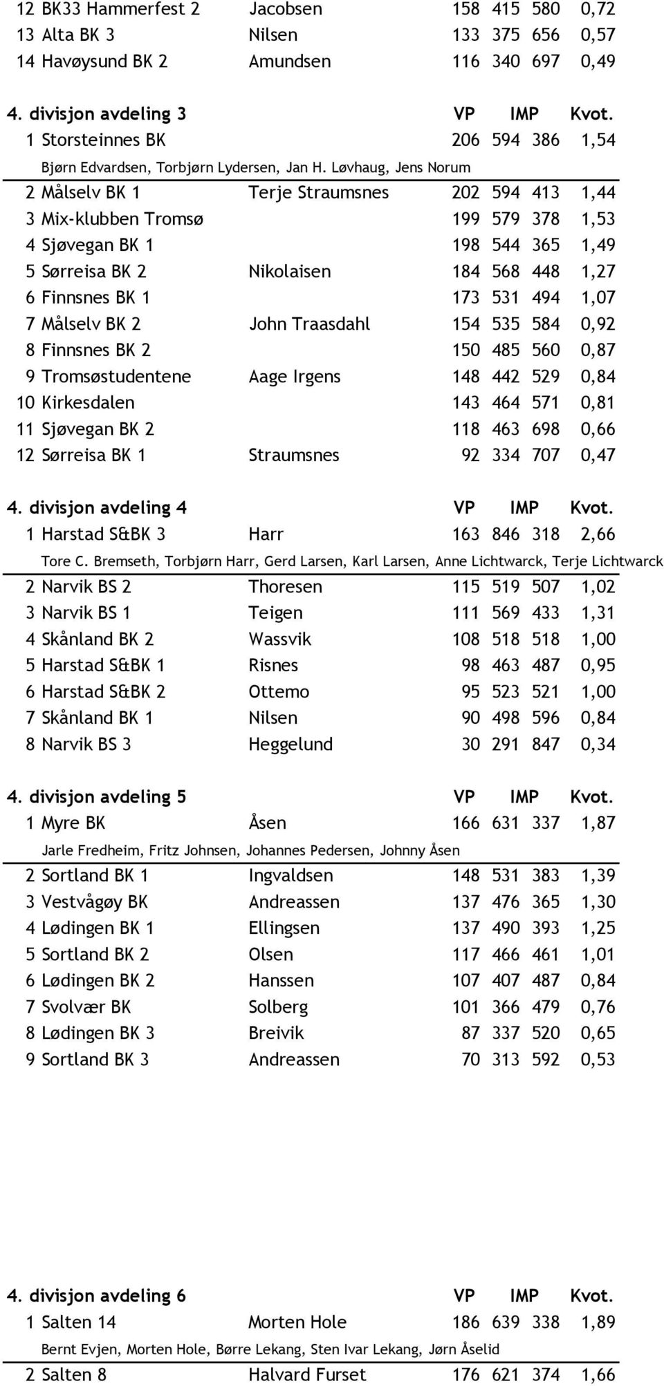 Løvhaug, Jens Norum 2 Målselv BK 1 Terje Straumsnes 202 594 413 1,44 3 Mix-klubben Tromsø 199 579 378 1,53 4 Sjøvegan BK 1 198 544 365 1,49 5 Sørreisa BK 2 Nikolaisen 184 568 448 1,27 6 Finnsnes BK 1