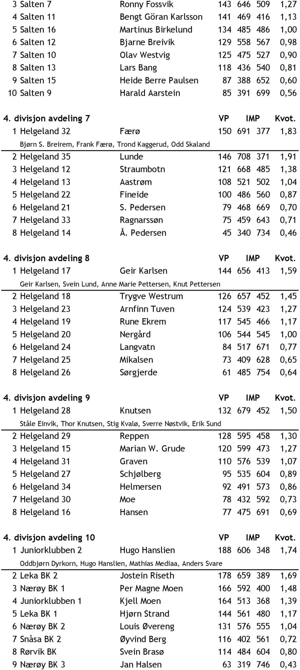 1 Helgeland 32 Færø 150 691 377 1,83 Bjørn S.