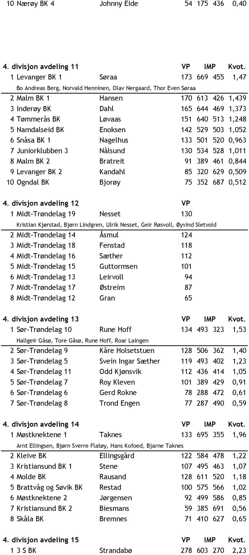 151 640 513 1,248 5 Namdalseid BK Enoksen 142 529 503 1,052 6 Snåsa BK 1 Nagelhus 133 501 520 0,963 7 Juniorklubben 3 Nålsund 130 534 528 1,011 8 Malm BK 2 Bratreit 91 389 461 0,844 9 Levanger BK 2