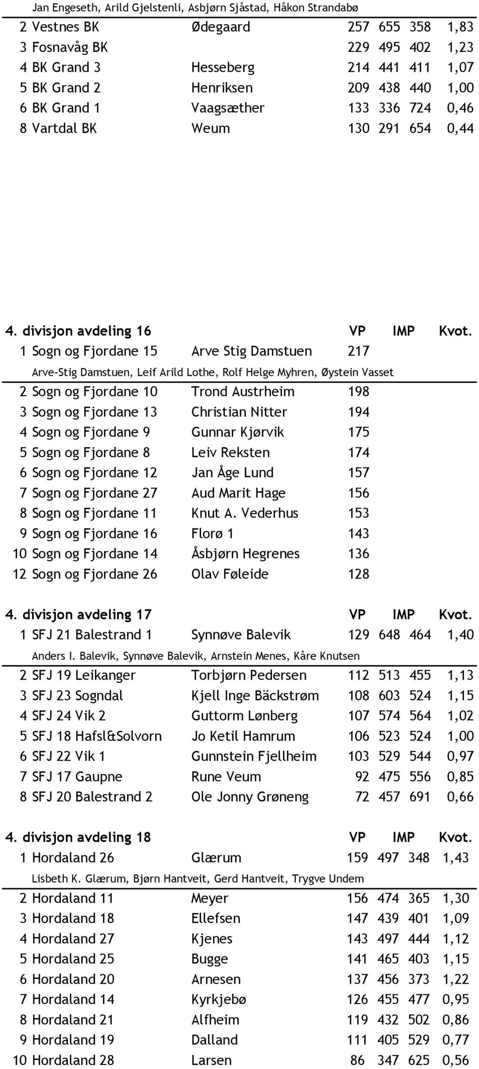 1 Sogn og Fjordane 15 Arve Stig Damstuen 217 Arve-Stig Damstuen, Leif Arild Lothe, Rolf Helge Myhren, Øystein Vasset 2 Sogn og Fjordane 10 Trond Austrheim 198 3 Sogn og Fjordane 13 Christian Nitter