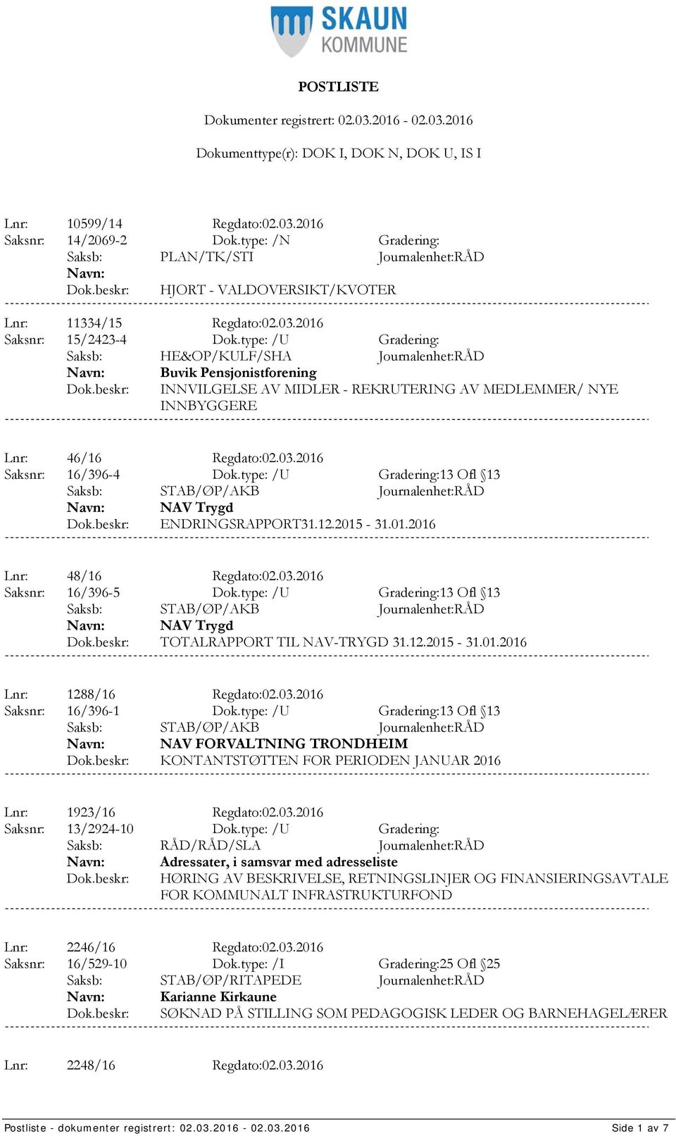 type: /U Gradering:13 Ofl 13 NAV Trygd ENDRINGSRAPPORT31.12.2015-31.01.2016 Lnr: 48/16 Regdato:02.03.2016 Saksnr: 16/396-5 Dok.type: /U Gradering:13 Ofl 13 NAV Trygd TOTALRAPPORT TIL NAV-TRYGD 31.12.2015-31.01.2016 Lnr: 1288/16 Regdato:02.