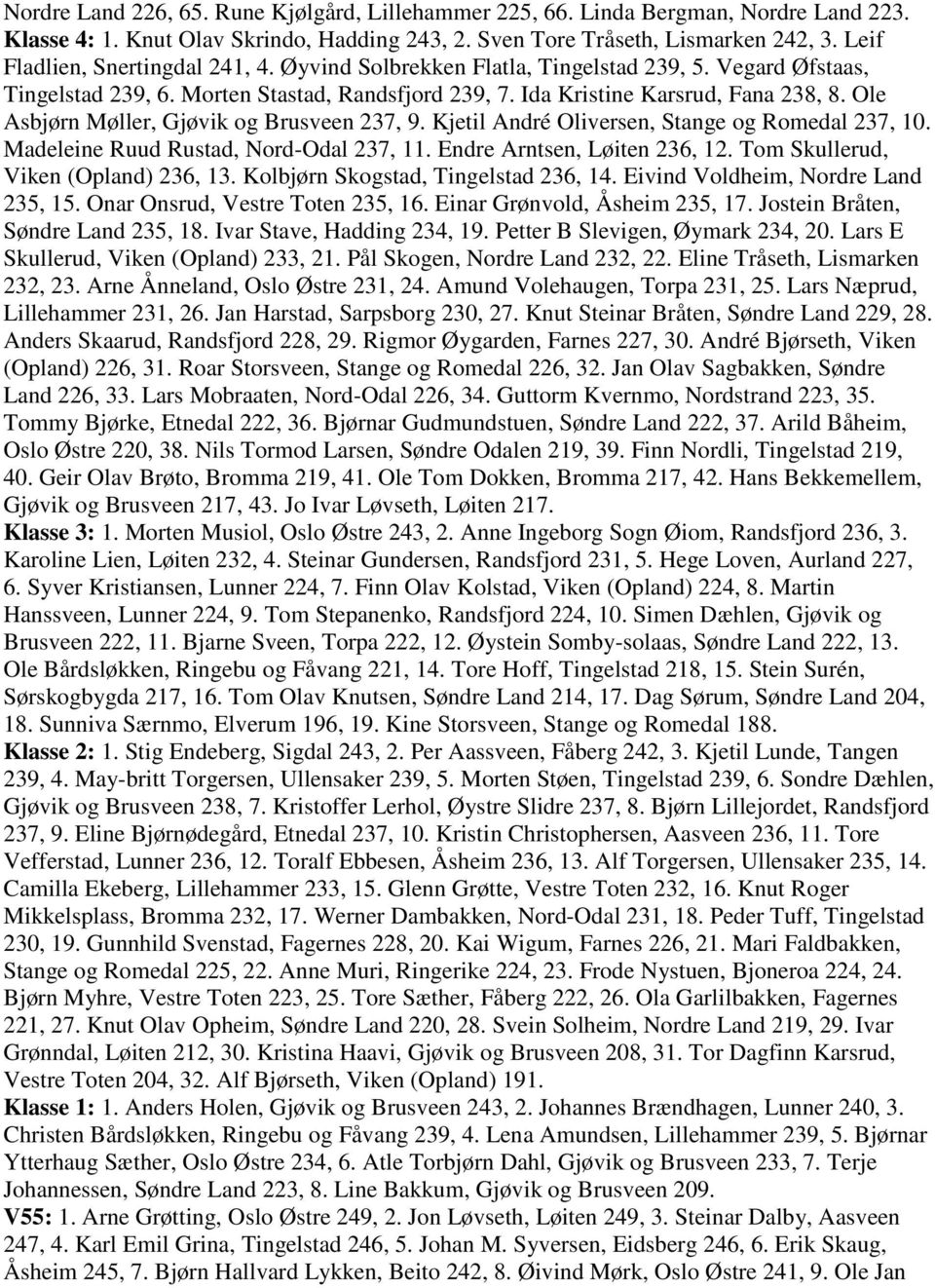 Ole Asbjørn Møller, Gjøvik og Brusveen 237, 9. Kjetil André Oliversen, Stange og Romedal 237, 10. Madeleine Ruud Rustad, Nord-Odal 237, 11. Endre Arntsen, Løiten 236, 12.