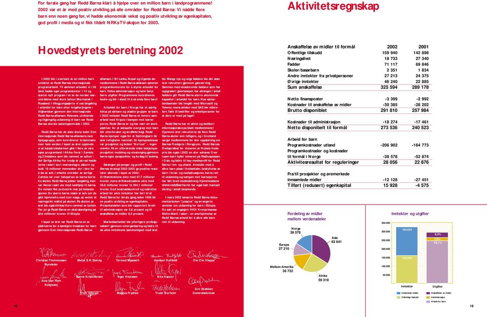 tildelt NRKs TV-aksjon for 00. Aktivitetsregnskap Hovedstyrets beretning 00 I 00 ble i overkant av en million barn omfattet av Redd Barnas internasjonale programarbeid.