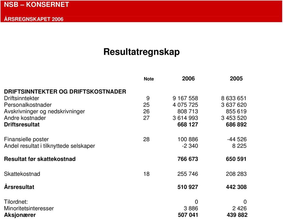 Driftsresultat 668 127 686 892 Finansielle poster 28 100 886-44 526 Andel resultat i tilknyttede selskaper -2 340 8 225 Resultat før