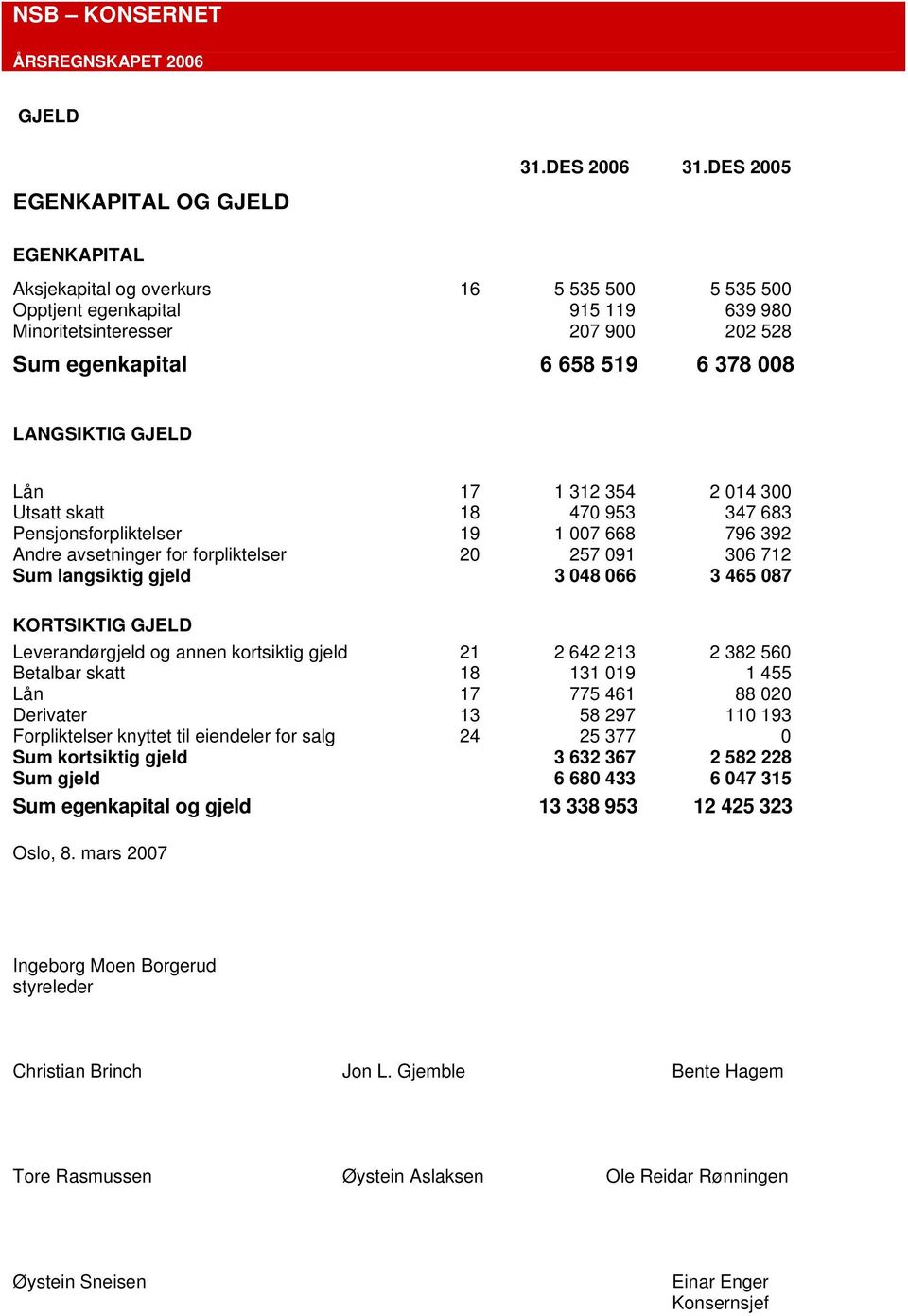 LANGSIKTIG GJELD Lån 17 1 312 354 2 014 300 Utsatt skatt 18 470 953 347 683 Pensjonsforpliktelser 19 1 007 668 796 392 Andre avsetninger for forpliktelser 20 257 091 306 712 Sum langsiktig gjeld 3