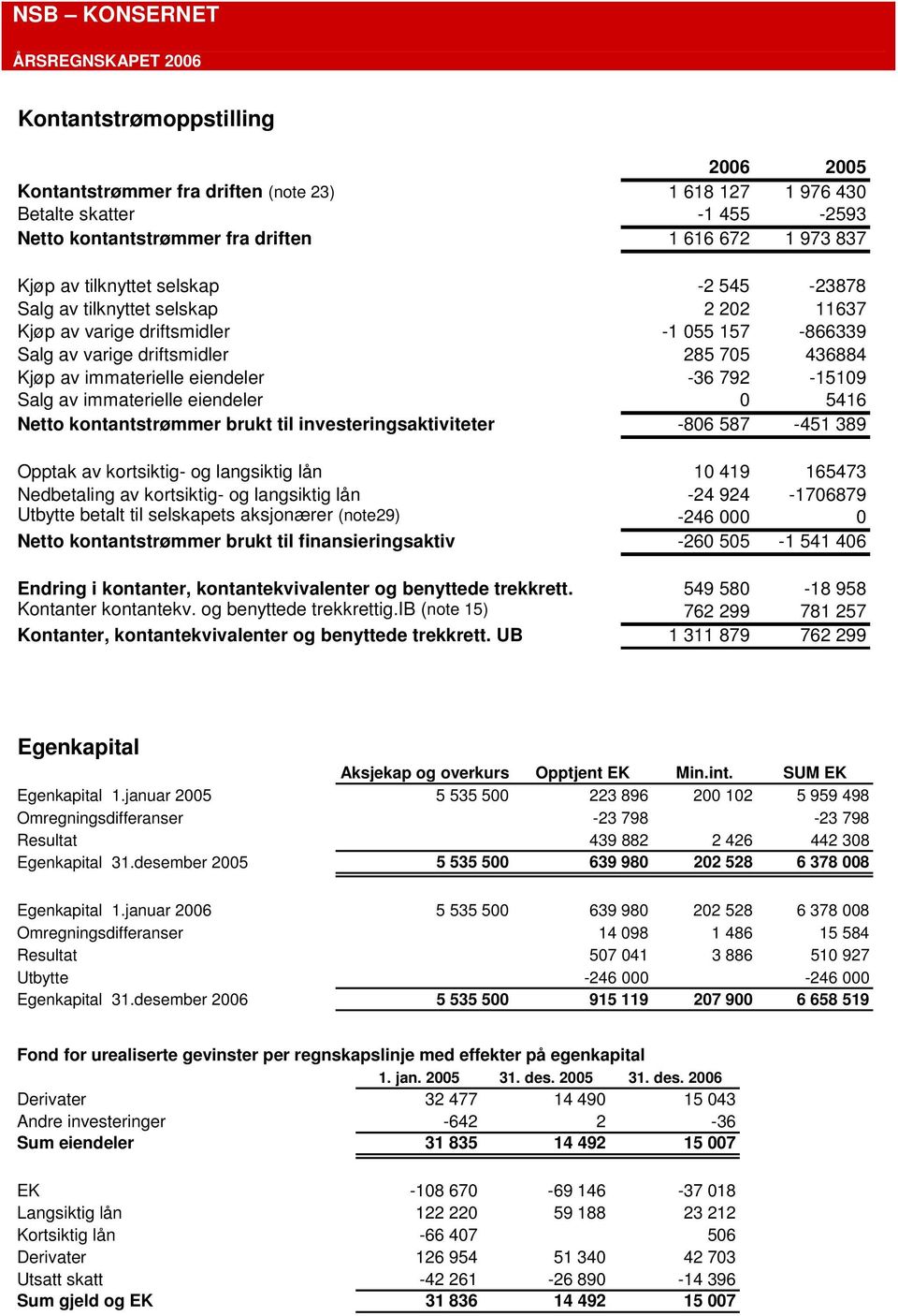 eiendeler -36 792-15109 Salg av immaterielle eiendeler 0 5416 Netto kontantstrømmer brukt til investeringsaktiviteter -806 587-451 389 Opptak av kortsiktig- og langsiktig lån 10 419 165473