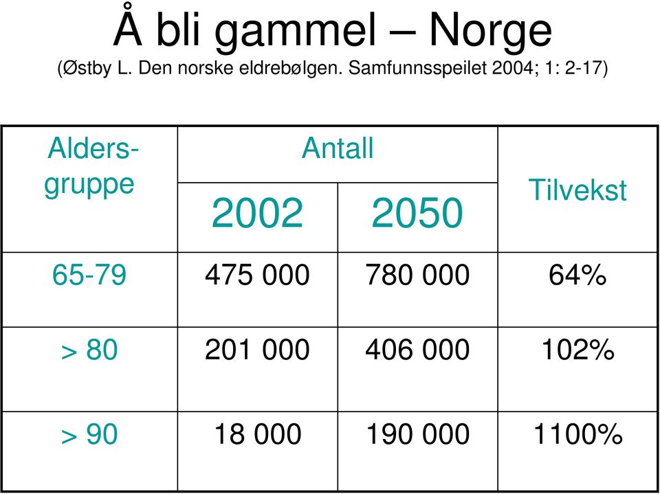 Samfunnsspeilet 2004; 1: 2-17) Aldersgruppe