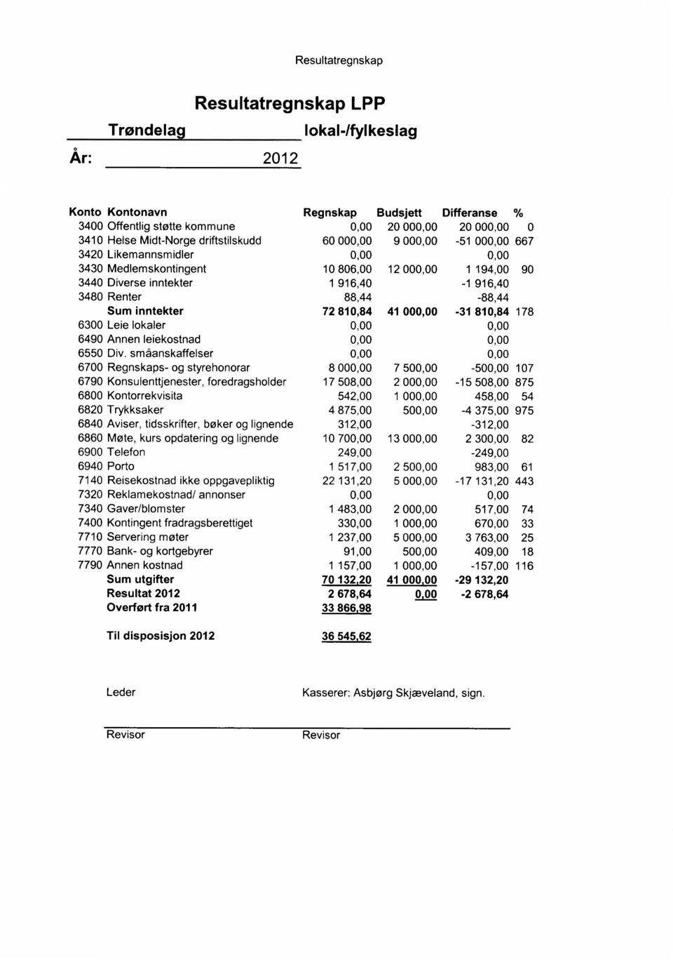 Sum inntekter 72 810,84 41 000,00-31 810,84 178 6300 Leie lokaler 0,00 0,00 6490 Annen leiekostnad 0,00 0,00 6550 Div.