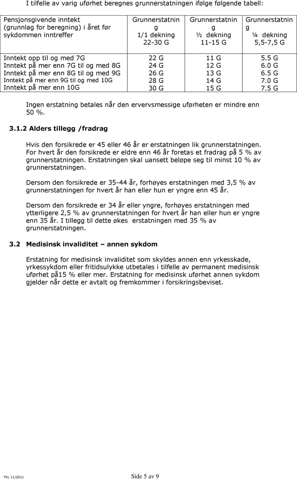 med 10G Inntekt på mer enn 10G 22 G 24 G 26 G 28 G 30 G 11 G 12 G 13 G 14 G 15 G 5.5 G 6.0 G 6.5 G 7.0 G 7.5 G Ingen erstatning betales når den ervervsmessige uførheten er mindre enn 50 %. 3.1.2 Alders tillegg /fradrag Hvis den forsikrede er 45 eller 46 år er erstatningen lik grunnerstatningen.