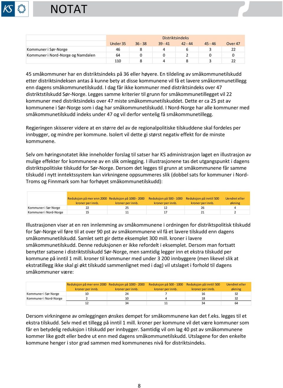 I dag får ikke kommuner med distriktsindeks over 47 distriktstilskudd Sør-Norge.