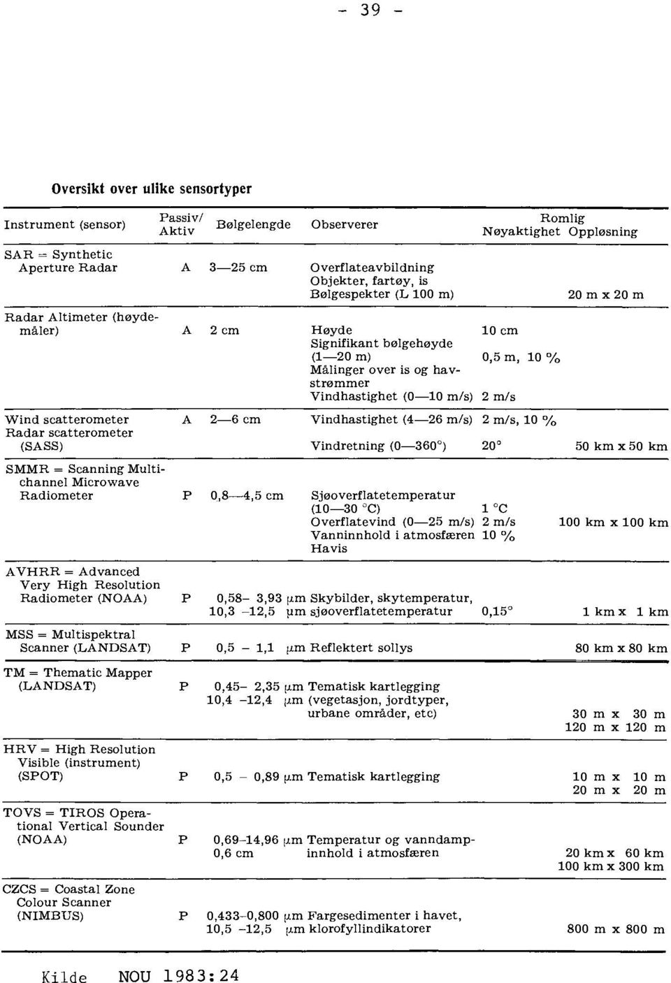 m/s) Vindretning (0 360 ) Romlig Nøyaktighet Oppløsning 10 cm 0,5 m, 10 % 2 m/s 2 m/s, 10 % SMMR = Scanning Multichannel Microwave Radiometer P 0,8 4,5 cm Sjøoverflatetemperatur (10 30 C) 1 C