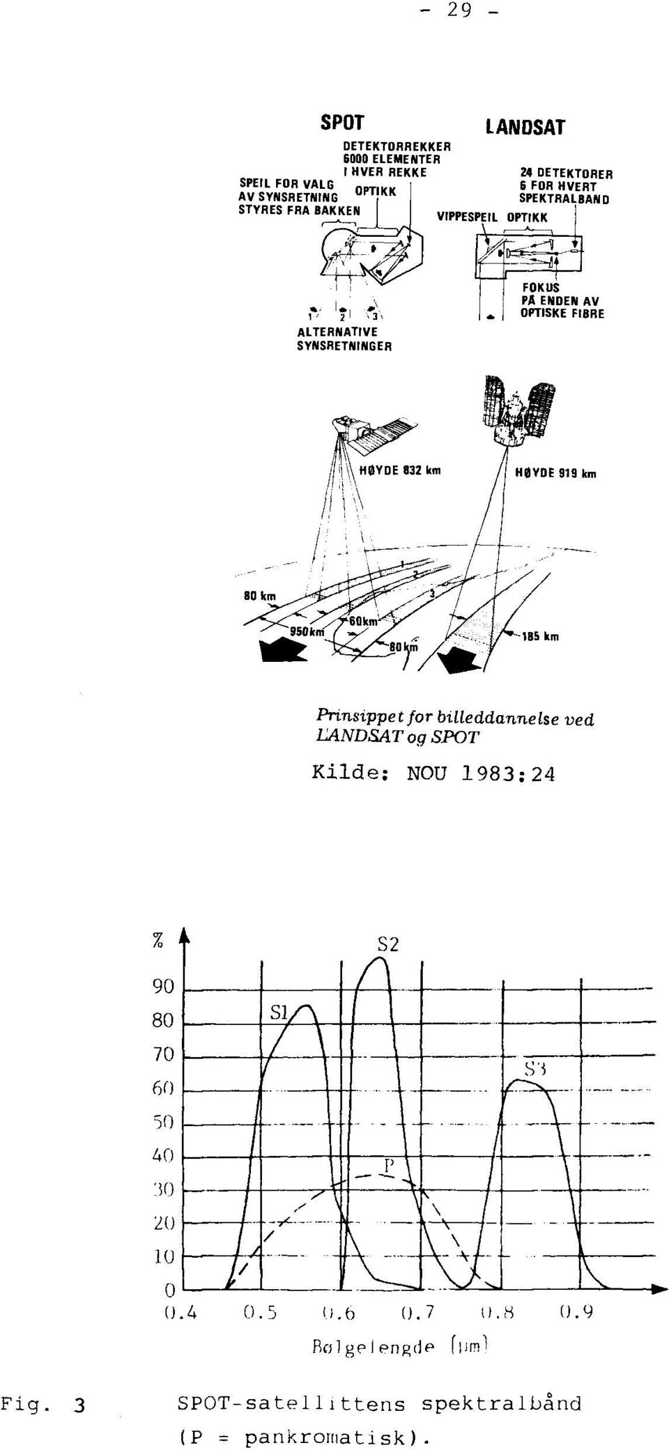 SYNSRETNINGER Prinsippet for billeddannelse ved LANDSAT og SPOT Kilde: NOU 1983:24 0.4 0.5 0.