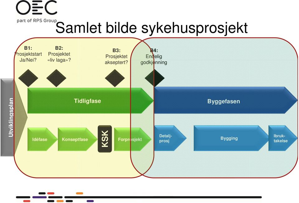 B4: Endelig godkjenning B4 Utviklingsplan Tidligfase KSK