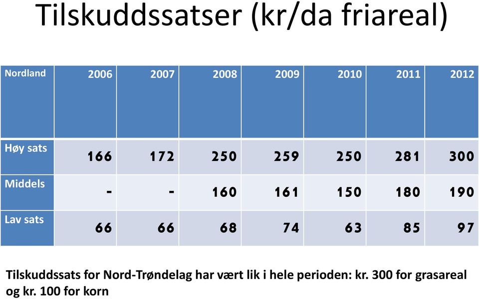 160 161 150 180 190 66 66 68 74 63 85 97 Tilskuddssats for