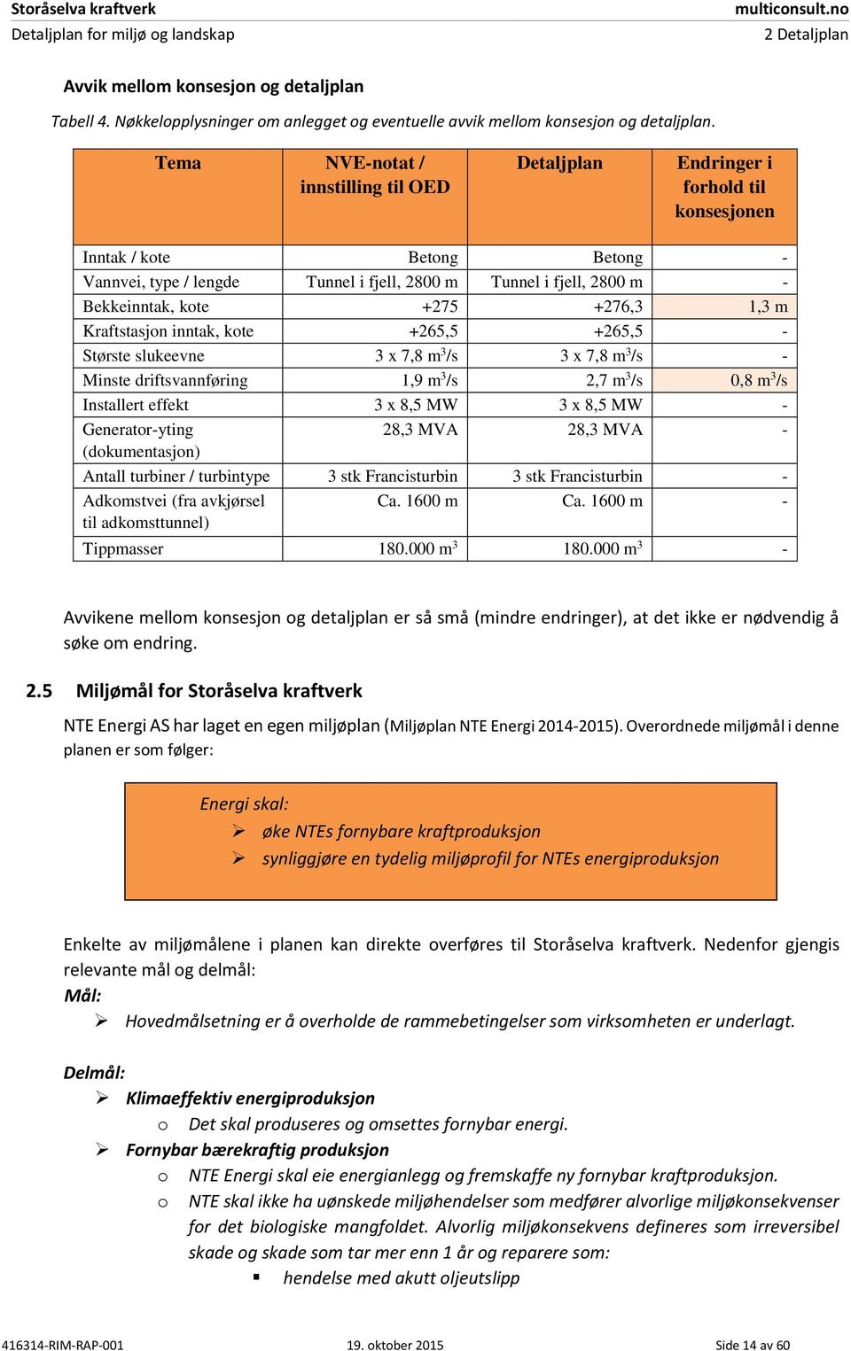 kote +275 +276,3 1,3 m Kraftstasjon inntak, kote +265,5 +265,5 - Største slukeevne 3 x 7,8 m 3 /s 3 x 7,8 m 3 /s - Minste driftsvannføring 1,9 m 3 /s 2,7 m 3 /s 0,8 m 3 /s Installert effekt 3 x 8,5