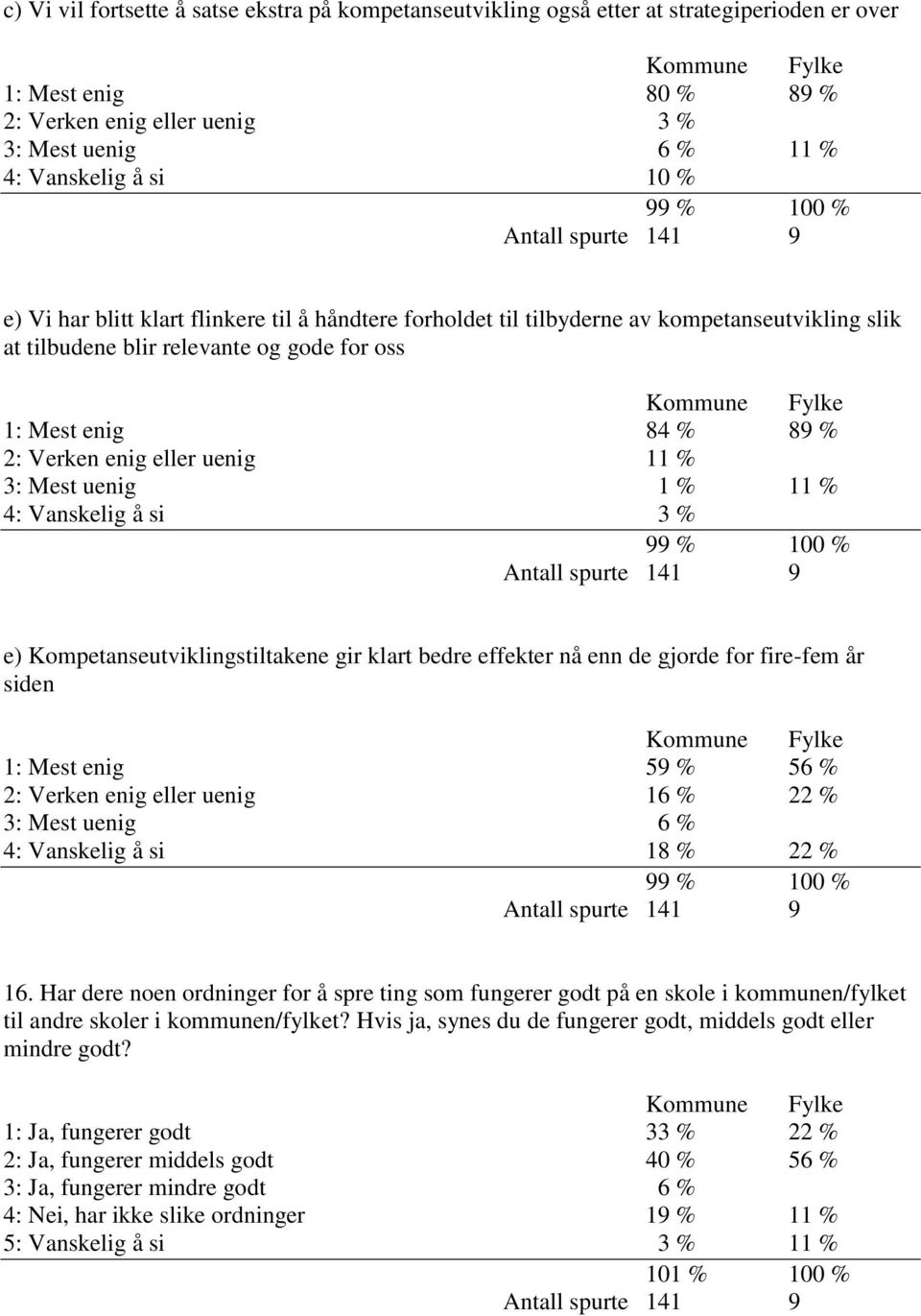 3: Mest uenig 1 % 11 % 4: Vanskelig å si 3 % 99 % e) Kompetanseutviklingstiltakene gir klart bedre effekter nå enn de gjorde for fire-fem år siden 1: Mest enig 59 % 56 % 2: Verken enig eller uenig 16