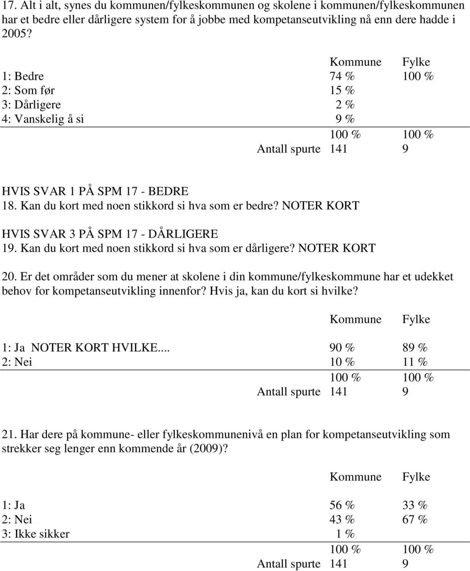 NOTER KORT HVIS SVAR 3 PÅ SPM 17 - DÅRLIGERE 19. Kan du kort med noen stikkord si hva som er dårligere? NOTER KORT 20.