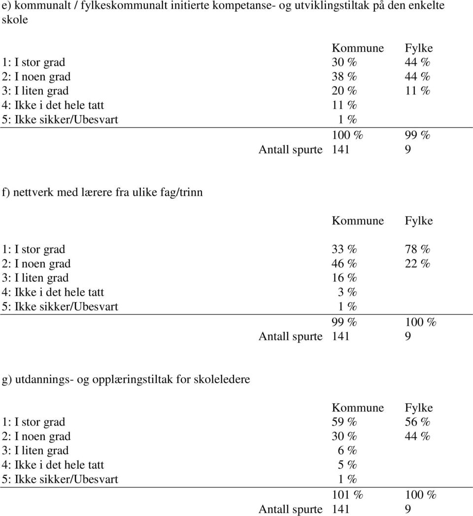 grad 33 % 78 % 2: I noen grad 46 % 22 % 3: I liten grad 16 % 4: Ikke i det hele tatt 3 % 5: Ikke sikker/ubesvart 1 % 99 % g) utdannings- og