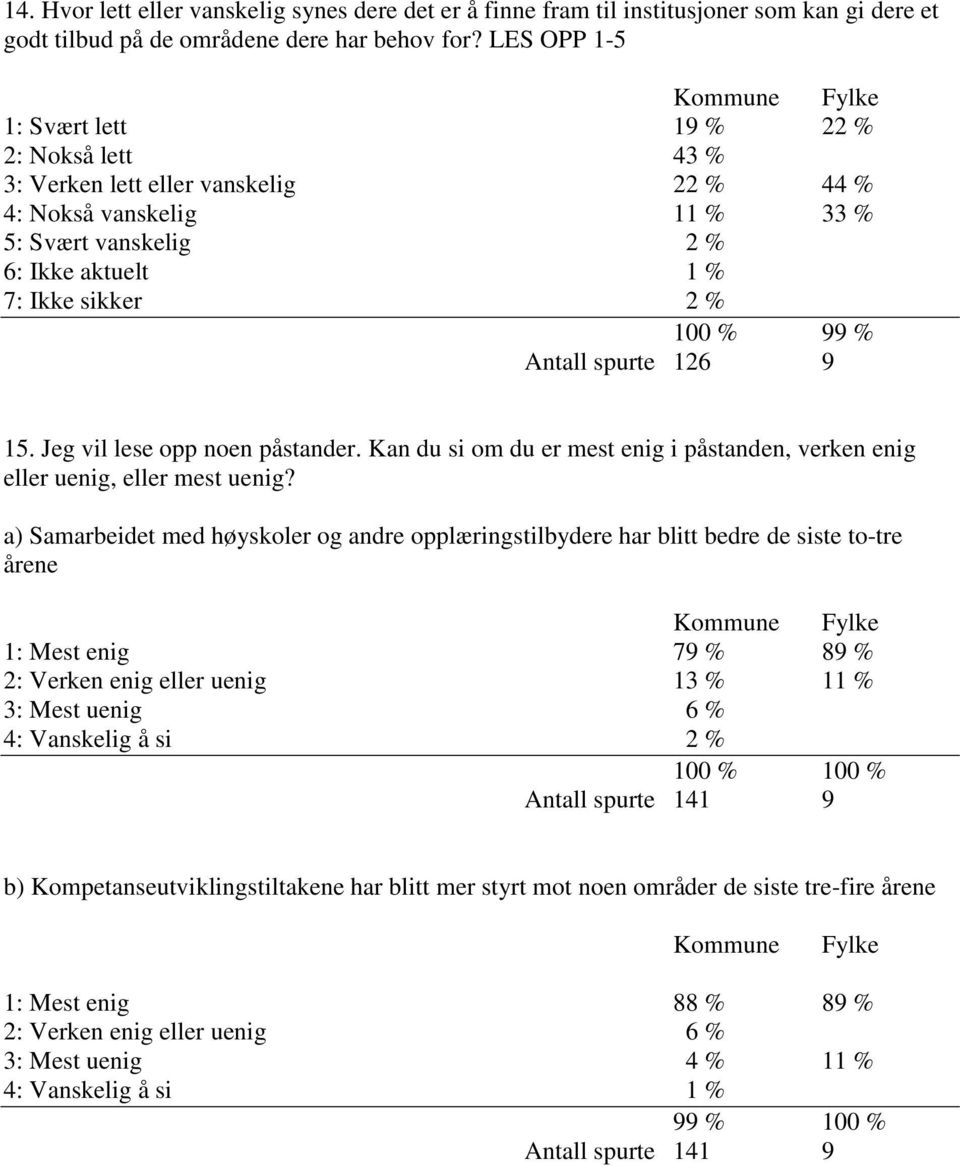 spurte 126 9 15. Jeg vil lese opp noen påstander. Kan du si om du er mest enig i påstanden, verken enig eller uenig, eller mest uenig?