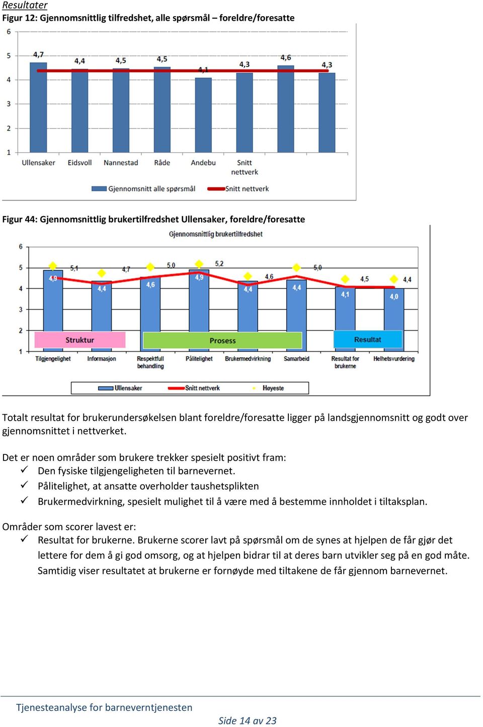 Det er noen områder som brukere trekker spesielt positivt fram: Den fysiske tilgjengeligheten til barnevernet.