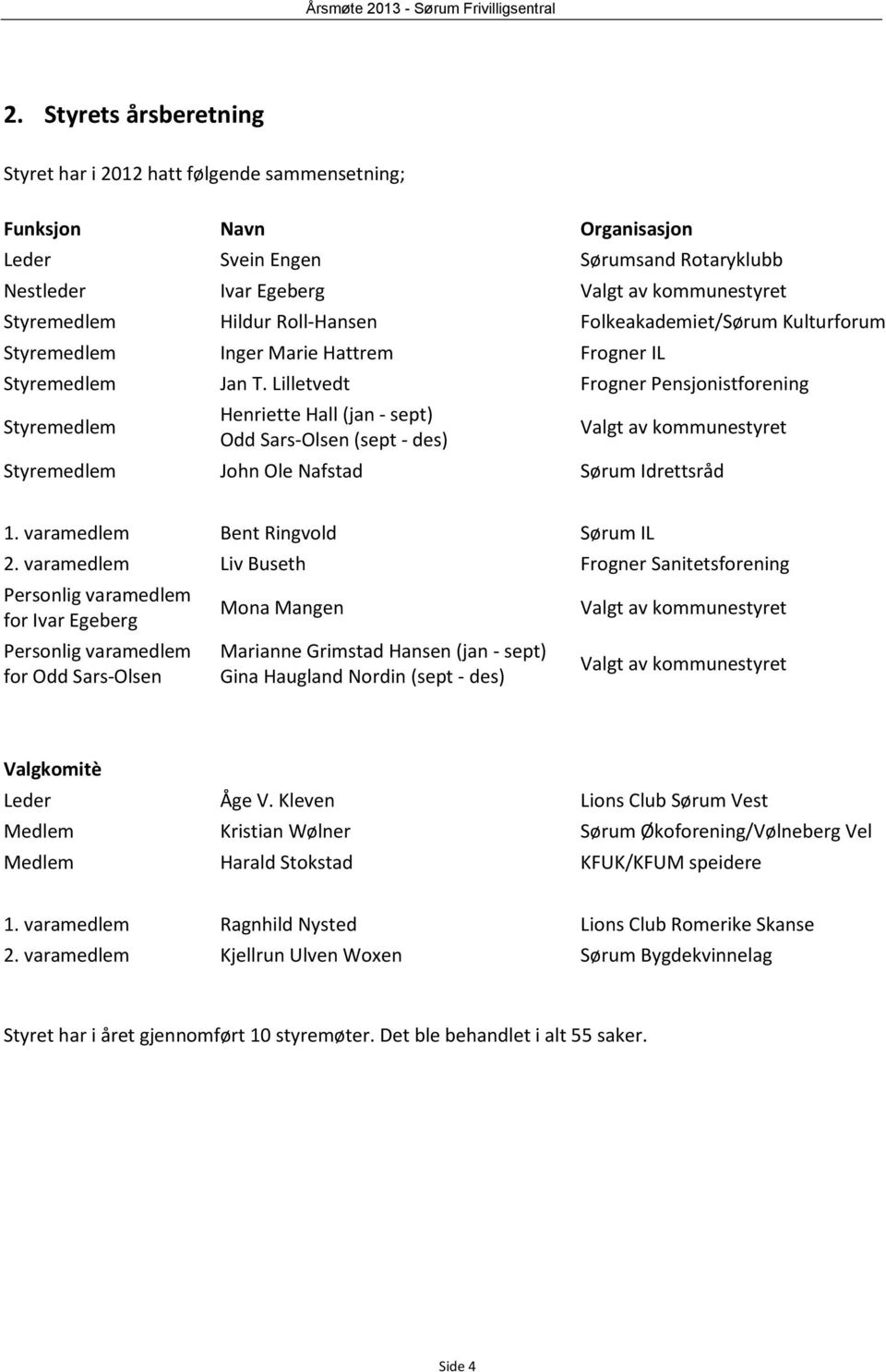 Lilletvedt Frogner Pensjonistforening Styremedlem Henriette Hall (jan - sept) Odd Sars-Olsen (sept - des) Valgt av kommunestyret Styremedlem John Ole Nafstad Sørum Idrettsråd 1.