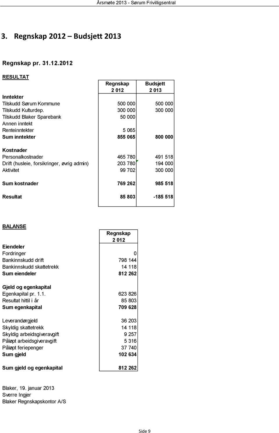 admin) 203 780 194 000 Aktivitet 99 702 300 000 Sum kostnader 769 262 985 518 Resultat 85 803-185 518 BALANSE Regnskap 2 012 Eiendeler Fordringer 0 Bankinnskudd drift 798 144 Bankinnskudd skattetrekk