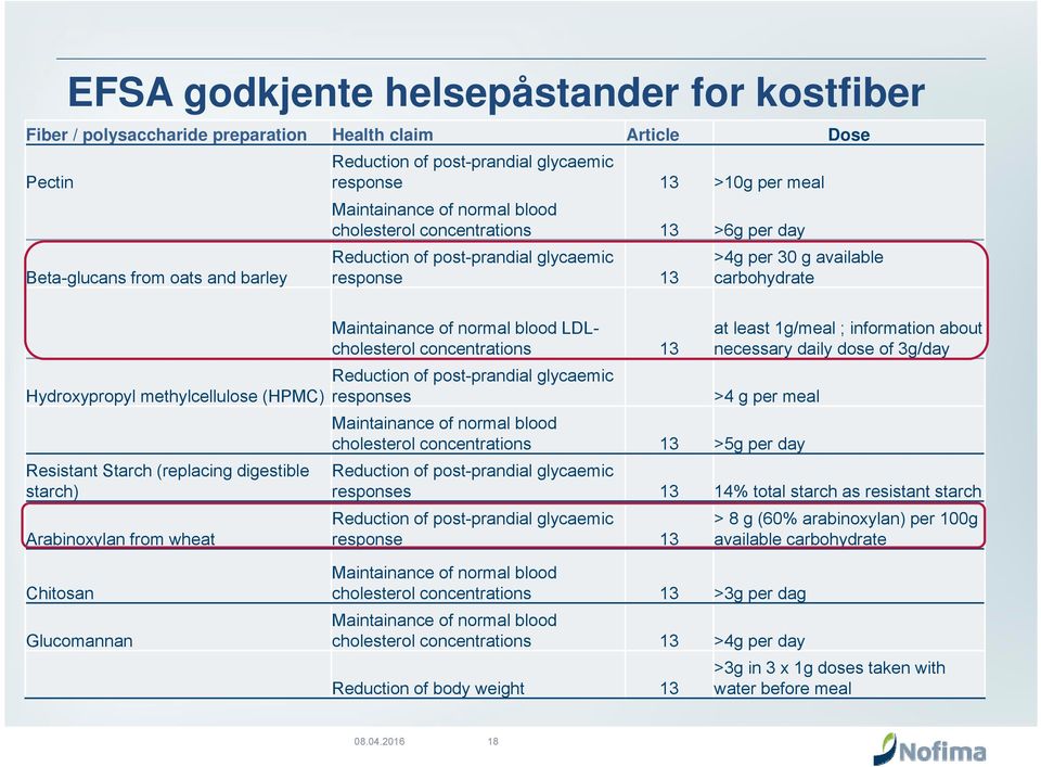 (HPMC) Resistant Starch (replacing digestible starch) Arabinoxylan from wheat Maintainance of normal blood LDLcholesterol concentrations 13 Reduction of post-prandial glycaemic responses >4 g per