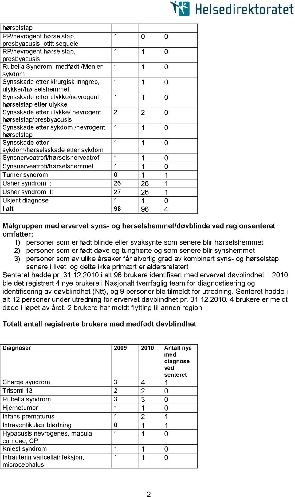 etter sykdom/hørselsskade etter sykdom Synsnerveatrofi/hørselsnerveatrofi Synsnerveatrofi/hørselshemmet Turner syndrom 0 1 1 Usher syndrom I: 26 26 1 Usher syndrom II: 27 26 1 Ukjent diagnose I alt