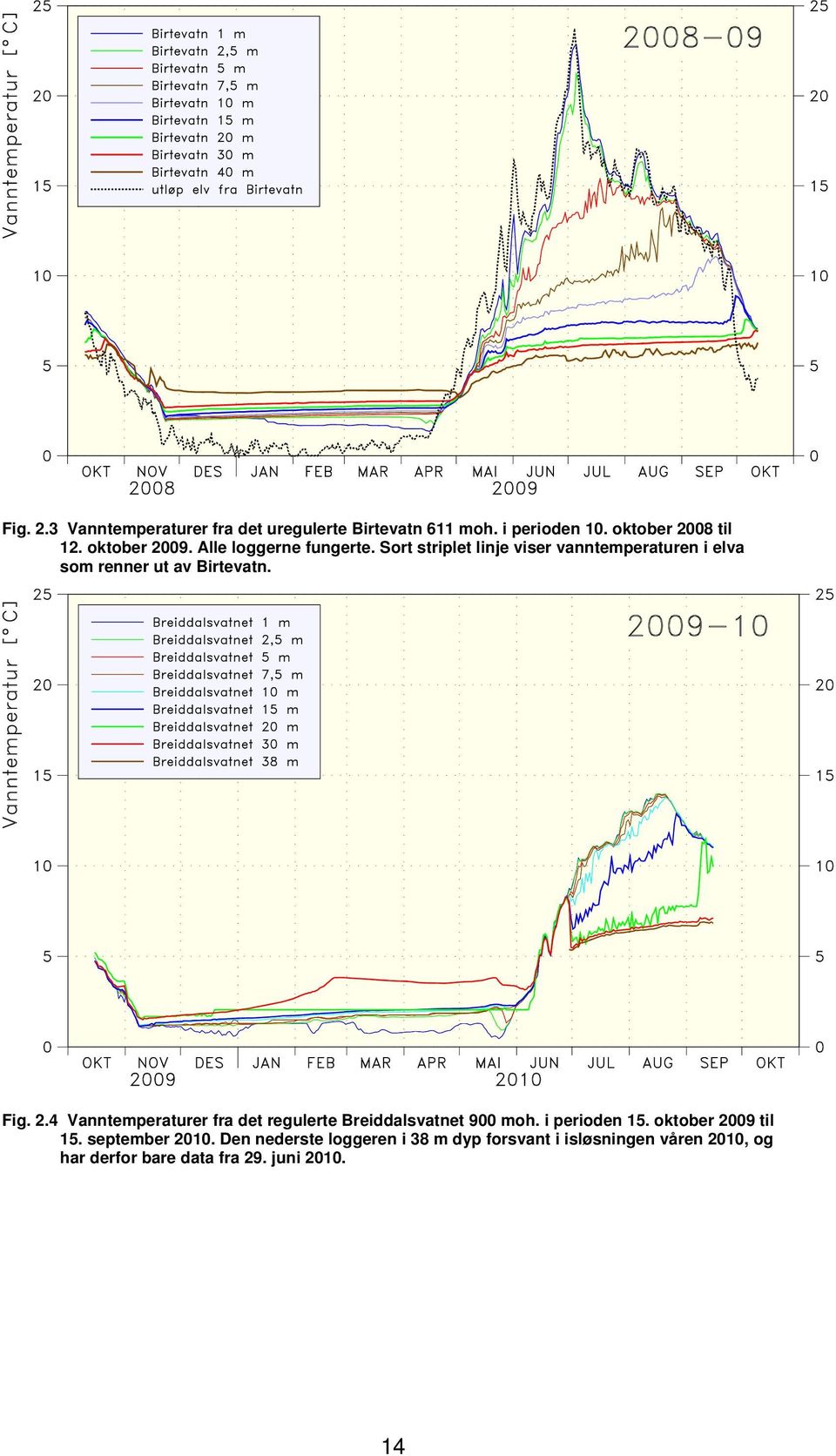 4 Vanntemperaturer fra det regulerte Breiddalsvatnet 900 moh. i perioden 15. oktober 2009 til 15. september 2010.