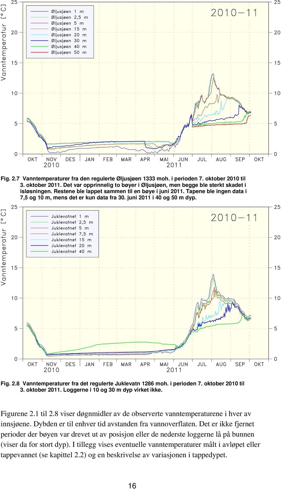 i perioden 7. oktober 2010 til 3. oktober 2011. Loggerne i 10 og 30 m dyp virket ikke. Figurene 2.1 til 2.8 viser døgnmidler av de observerte vanntemperaturene i hver av innsjøene.