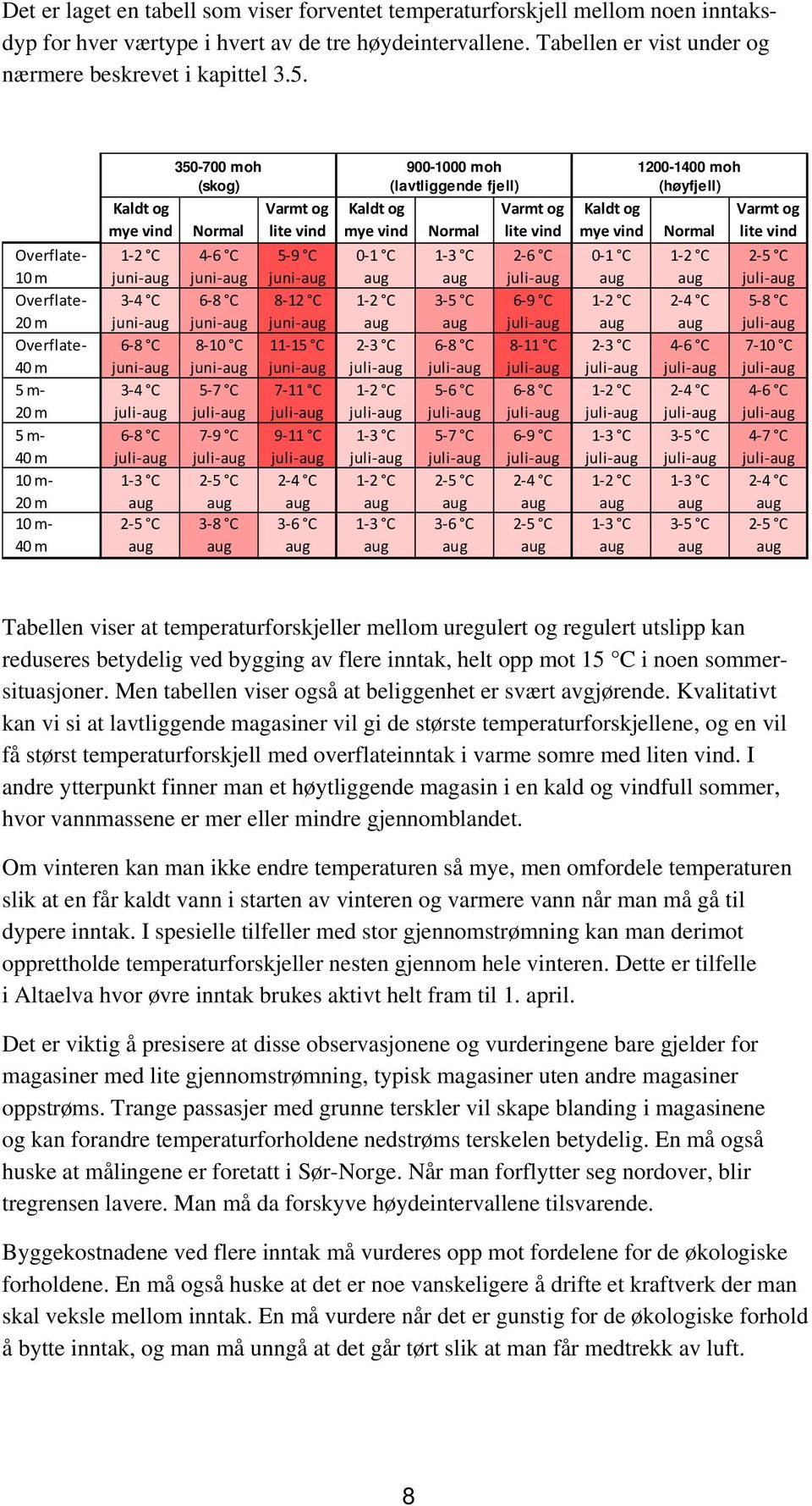 C juni 8 10 C juni 5 7 C 7 9 C 2 5 C 3 8 C Varmt og lite vind 5 9 C juni 8 12 C juni 11 15 C juni 7 11 C 9 11 C 2 4 C 3 6 C Kaldt og mye vind 0 1 C 1 2 C 2 3 C 1 2 C 1 3 C 1 2 C 1 3 C 900-1000 moh