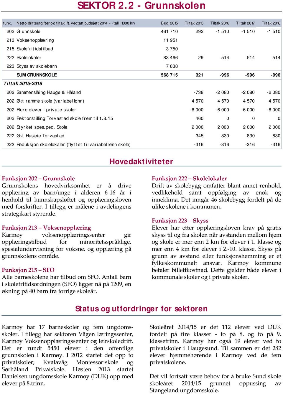 Skyss av skolebarn 7 838 SUM GRUNNSKOLE 568 715 321-996 -996-996 Tiltak 2015-2018 202 Sammenslåing Hauge & Håland -738-2 080-2 080-2 080 202 Økt ramme skole (variabel lønn) 4 570 4 570 4 570 4 570