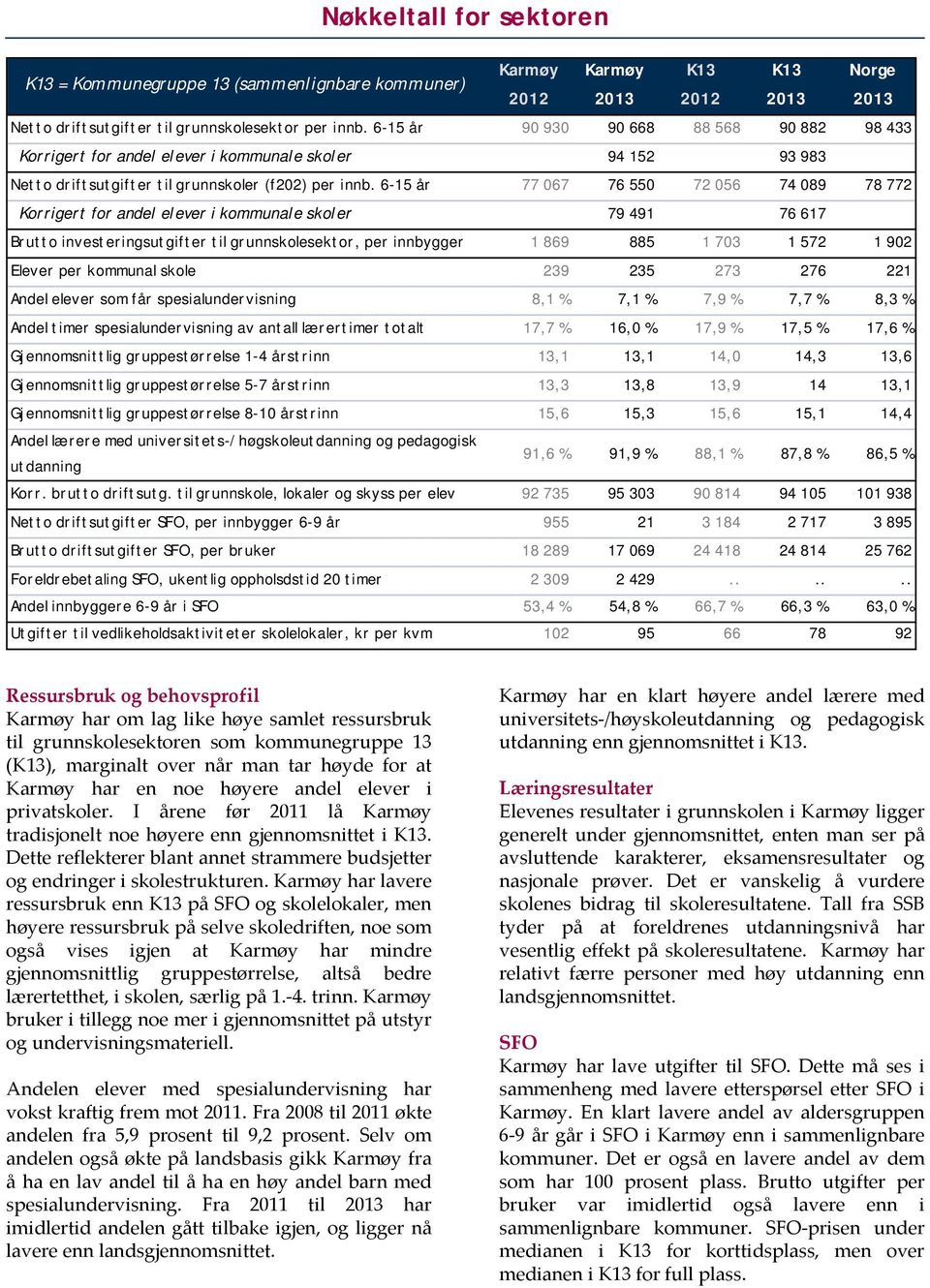 6-15 år 77 067 76 550 72 056 74 089 78 772 Korrigert for andel elever i kommunale skoler 79 491 76 617 Brutto investeringsutgifter til grunnskolesektor, per innbygger 1 869 885 1 703 1 572 1 902