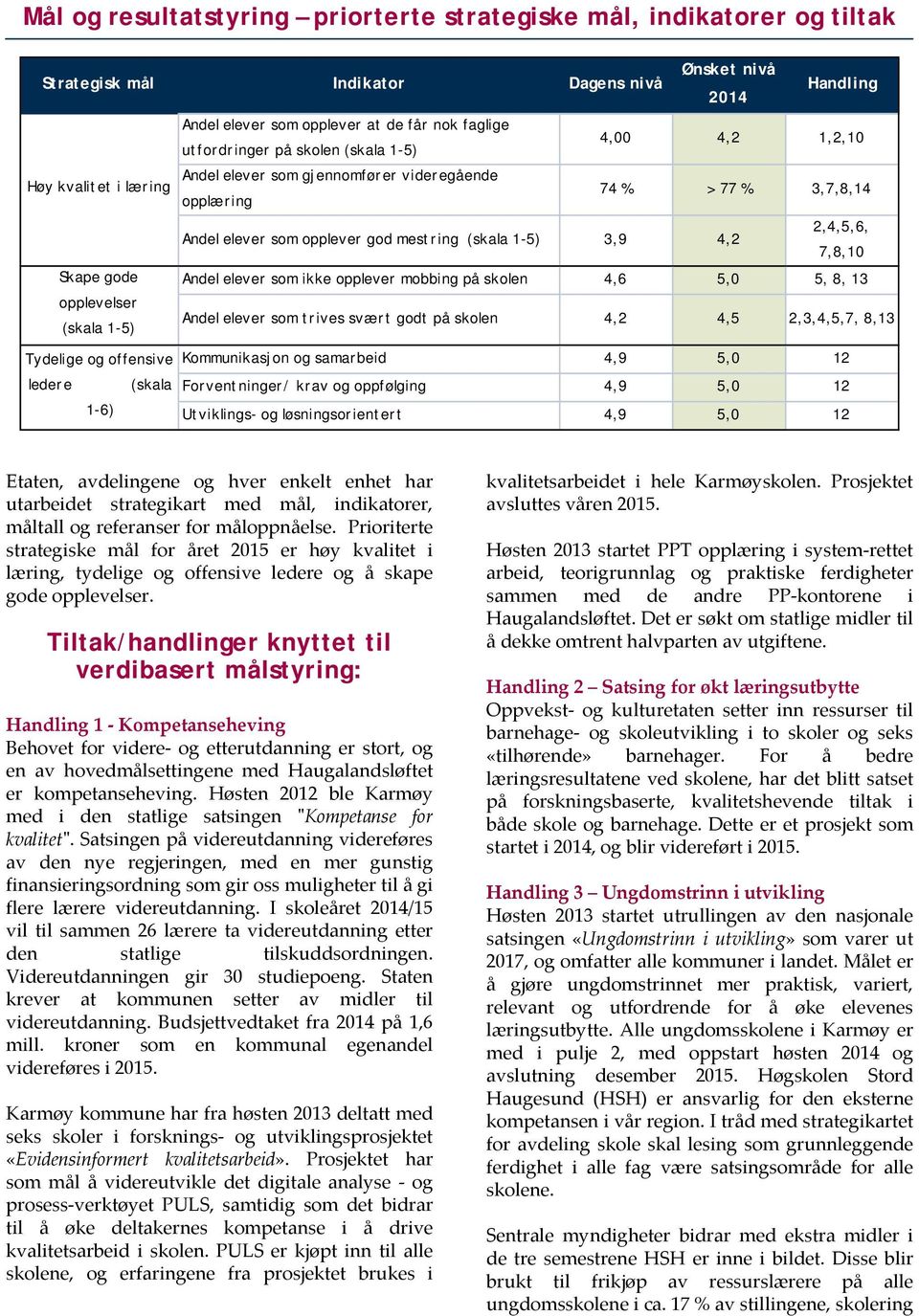 7,8,10 Skape gode opplevelser (skala 1-5) Tydelige og offensive ledere (skala 1-6) Andel elever som ikke opplever mobbing på skolen 4,6 5,0 5, 8, 13 Andel elever som trives svært godt på skolen 4,2