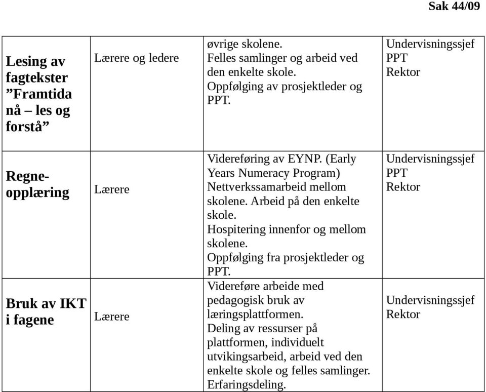 (Early Years Numeracy Program) Nettverkssamarbeid mellom skolene. Arbeid på den enkelte skole. Hospitering innenfor og mellom skolene. Oppfølging fra prosjektleder og PPT.