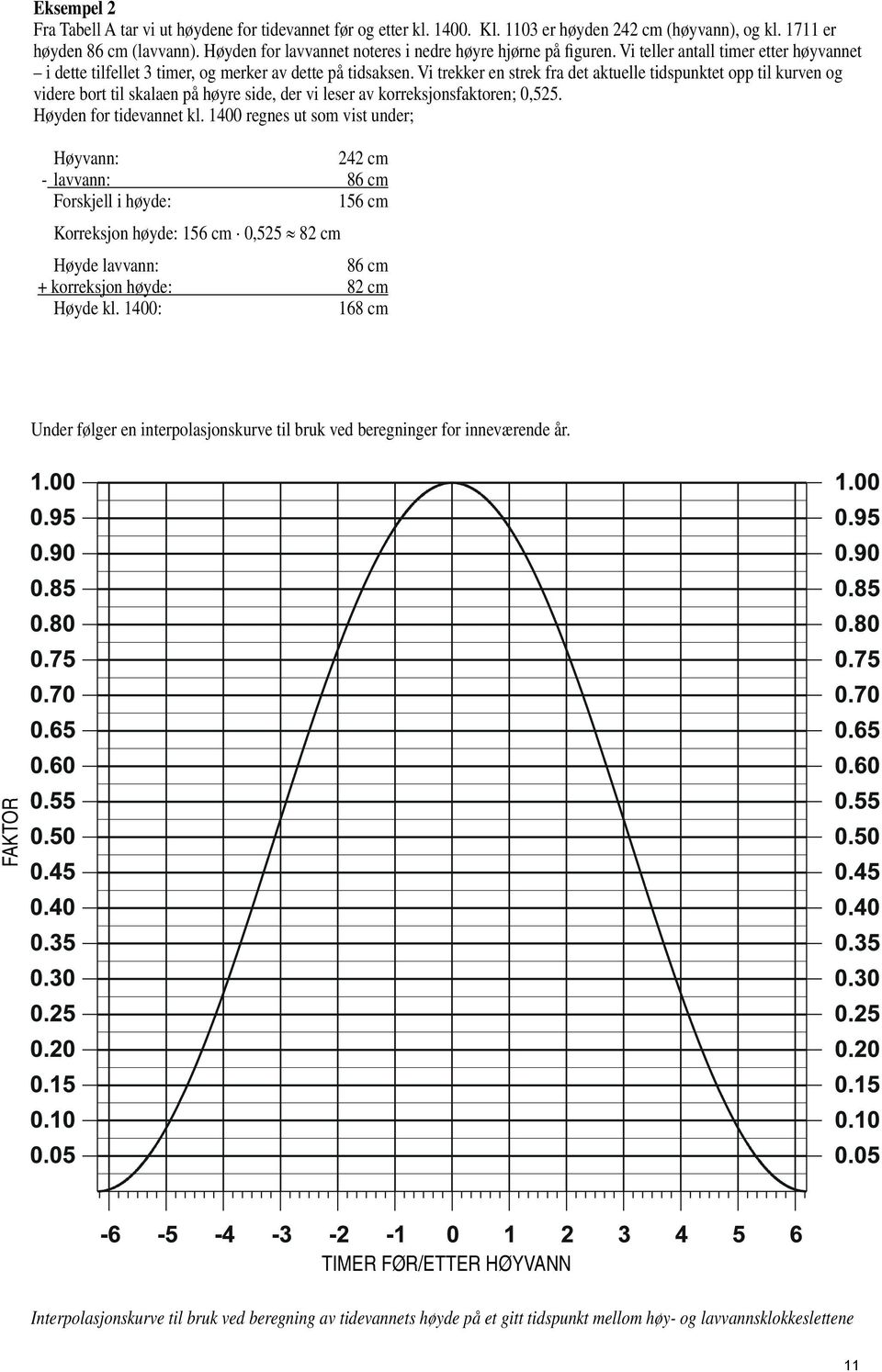 Vi trekker en strek fra det aktuelle tidspunktet opp til kurven og videre bort til skalaen på høyre side, der vi leser av korreksjonsfaktoren; 0,525. Høyden for tidevannet kl.