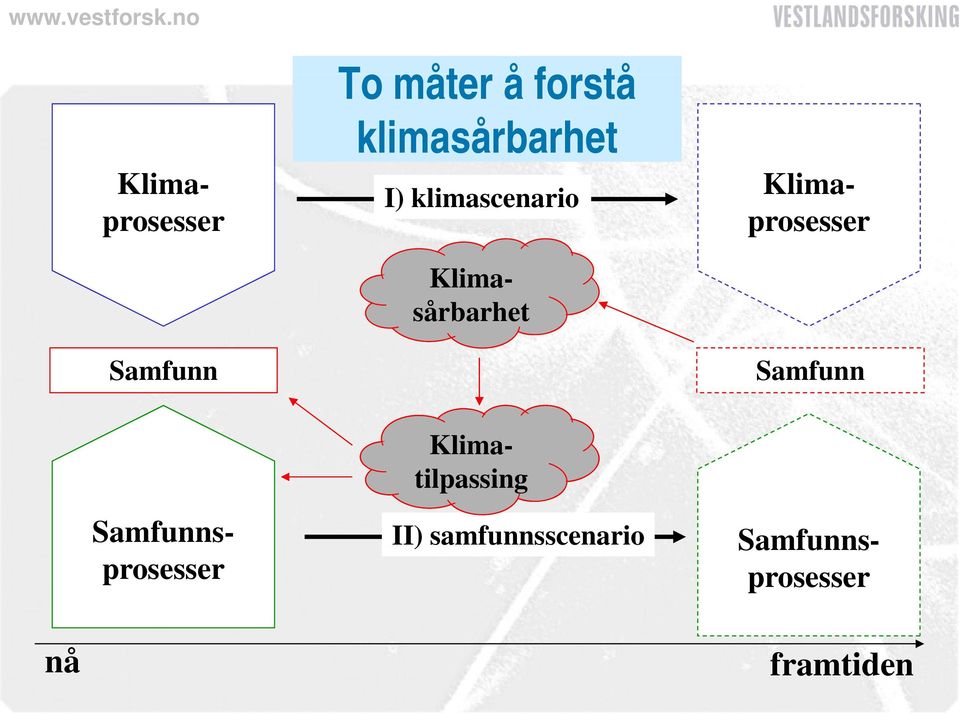 samfunnsscenario Samfunn Klimaprosesser