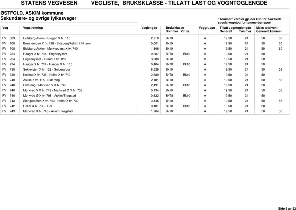 128 3,980 FV 734 Hauger X fv. 734 - Hauger X fv. 115 0,404 FV 738 Sekkelsten X fv. 128 - Solbergfoss 8,529 FV 739 Kolstad X fv. 738 - Heller X fv. 742 2,889 FV 740 skim X fv.